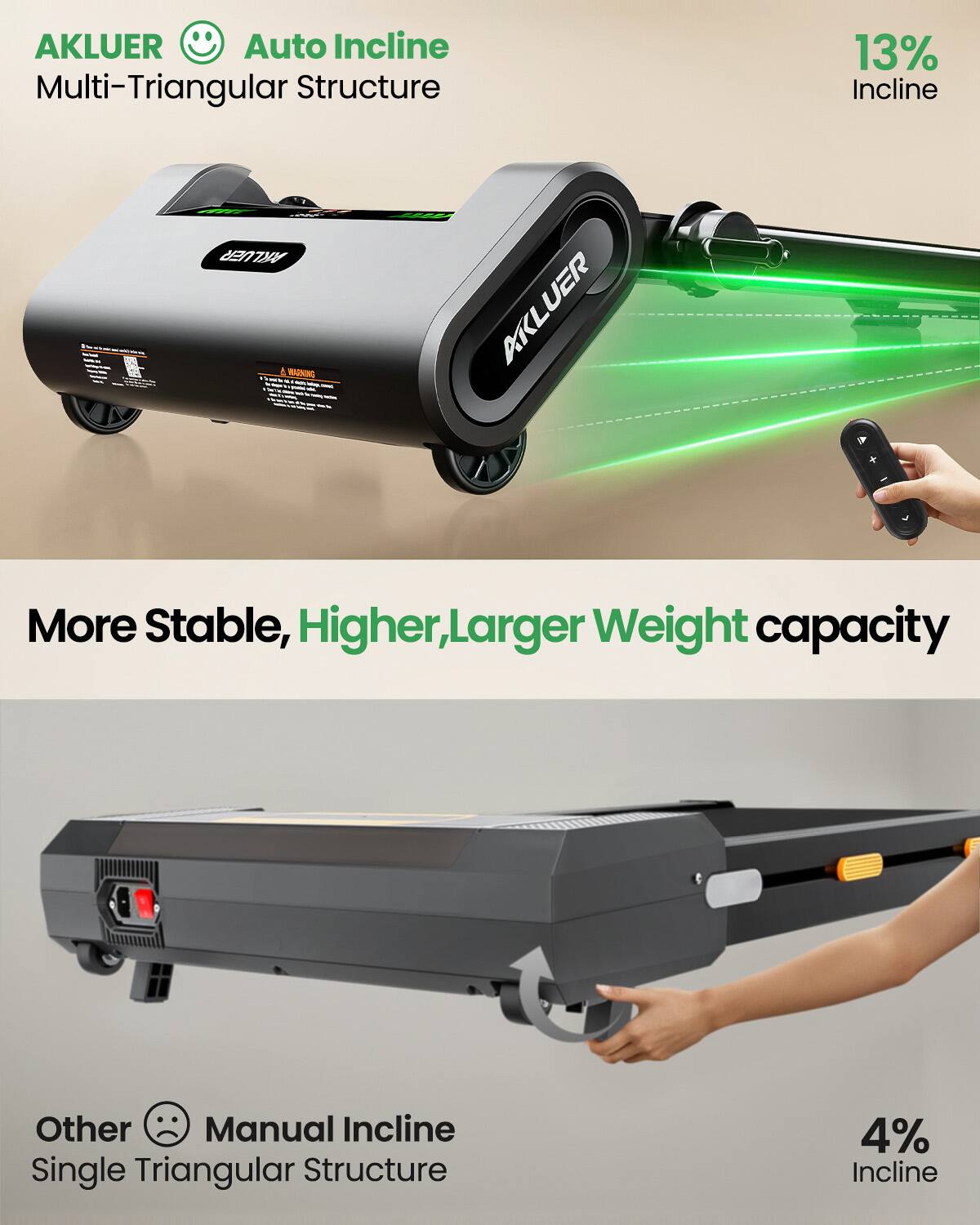 AKLUER Auto Incline Multi-Triangular Structure  
13% Incline  

More Stable, Higher, Larger Weight capacity  

Other Manual Incline Single Triangular Structure  
4% Incline