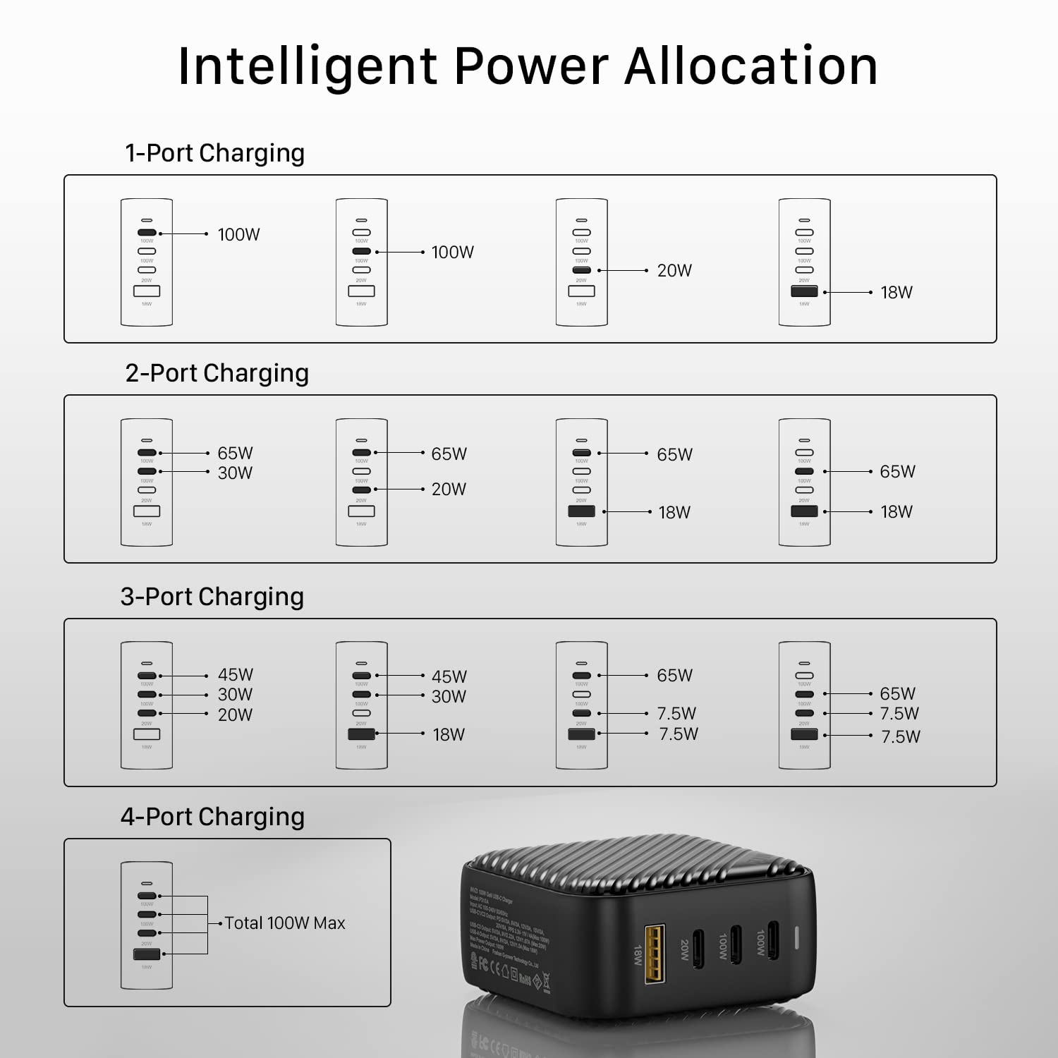 Intelligent Power Allocation

1-Port Charging
- 100W
- 100W
- 20W
- 18W

2-Port Charging
- 65W, 30W
- 65W, 20W
- 65W, 18W
- 65W, 18W

3-Port Charging
- 45W, 30W, 20W
- 45W, 30W, 18W
- 65W, 7.5W, 7.5W
- 65W, 7.5W, 7.5W

4-Port Charging
- Total 100W Max