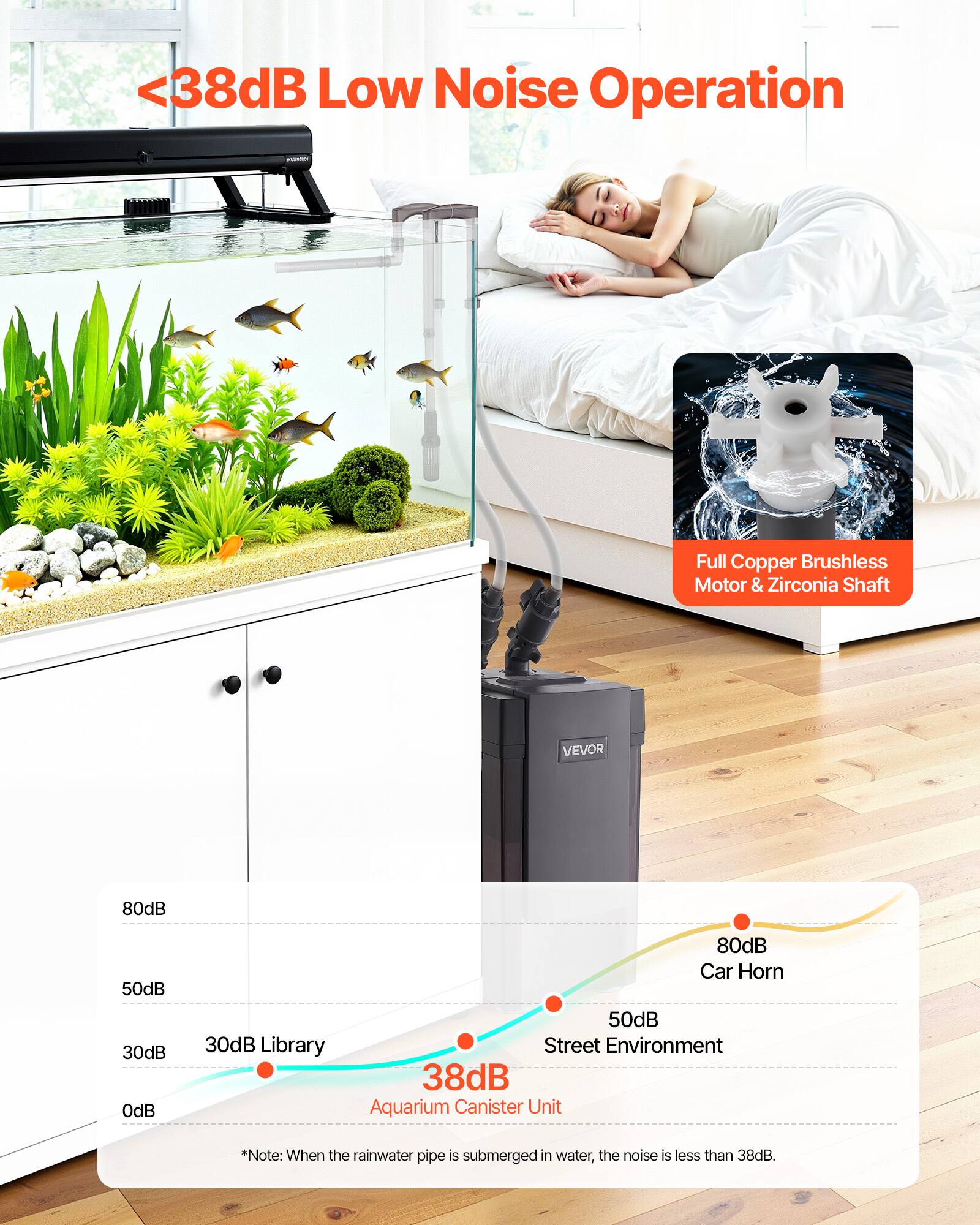 <38dB Low Noise Operation

Full Copper Brushless Motor & Zirconia Shaft

VEVOR

80dB Car Horn

50dB Street Environment

30dB Library

38dB Aquarium Canister Unit

*Note: When the rainwater pipe is submerged in water, the noise is less than 38dB.