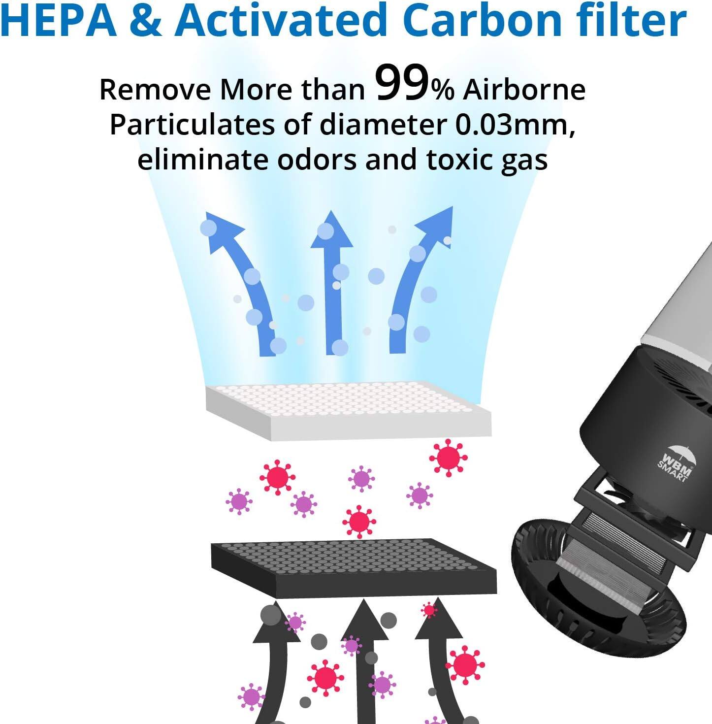 HEPA & Activated Carbon filter

Remove More than 99% Airborne Particulates of diameter 0.03mm, eliminate odors and toxic gas