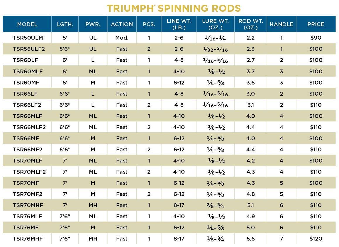 Sure, here is the corrected and grouped text from the image:

---

**TRIUMPH SPINNING RODS**

| MODEL       | LGTH. | PWR. | ACTION | PCS. | LINE WT. (LB.) | LURE WT. (OZ.) | ROD WT. (OZ.) | HANDLE | PRICE |
|-------------|-------|------|--------|------|---------------|--------------|-------------|--------|-------|
| TSR50ULM    | 5'    | UL   | Mod.   | 1    | 2-6           | 1/16-1/4      | 2.2         | 1      | $90   |
| TSR56ULF2   | 5'6"  | UL   | Fast   | 2    | 2-6           | 1/32-3/16     | 2.3         | 1      | $100  |
| TSR60LF     | 6'    | L    | Fast   | 1    | 4-8           | 1/16-5/16     | 2.7         | 