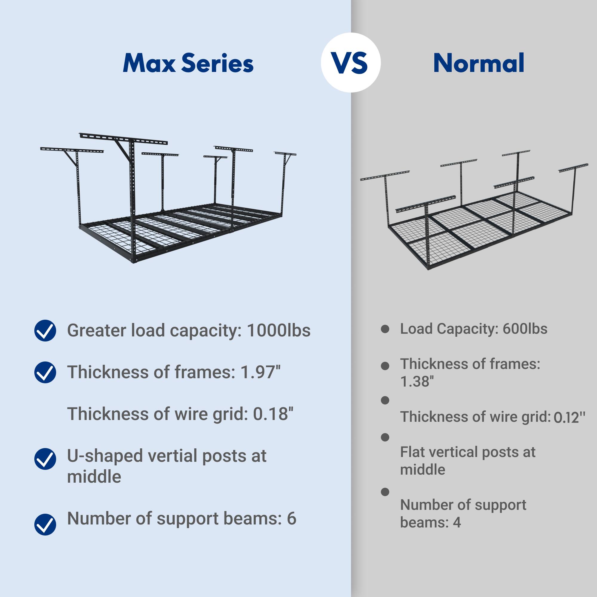 Max Series VS Normal

- Greater load capacity: 1000lbs
- Thickness of frames: 1.97"
- Thickness of wire grid: 0.18"
- U-shaped vertical posts at middle
- Number of support beams: 6

Normal

- Load Capacity: 600lbs
- Thickness of frames: 1.38"
- Thickness of wire grid: 0.12"
- Flat vertical posts at middle
- Number of support beams: 4