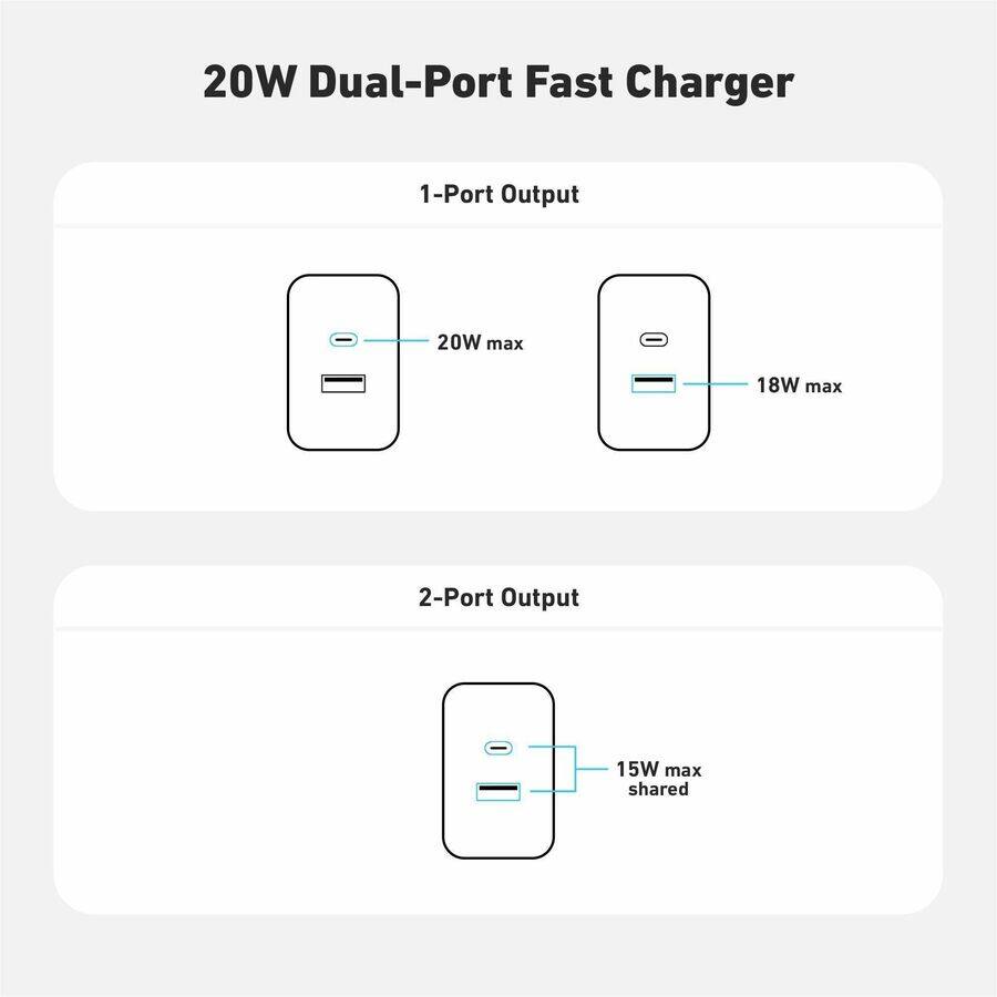 20W Dual-Port Fast Charger

1-Port Output
- 20W max
- 18W max

2-Port Output
- 15W max shared