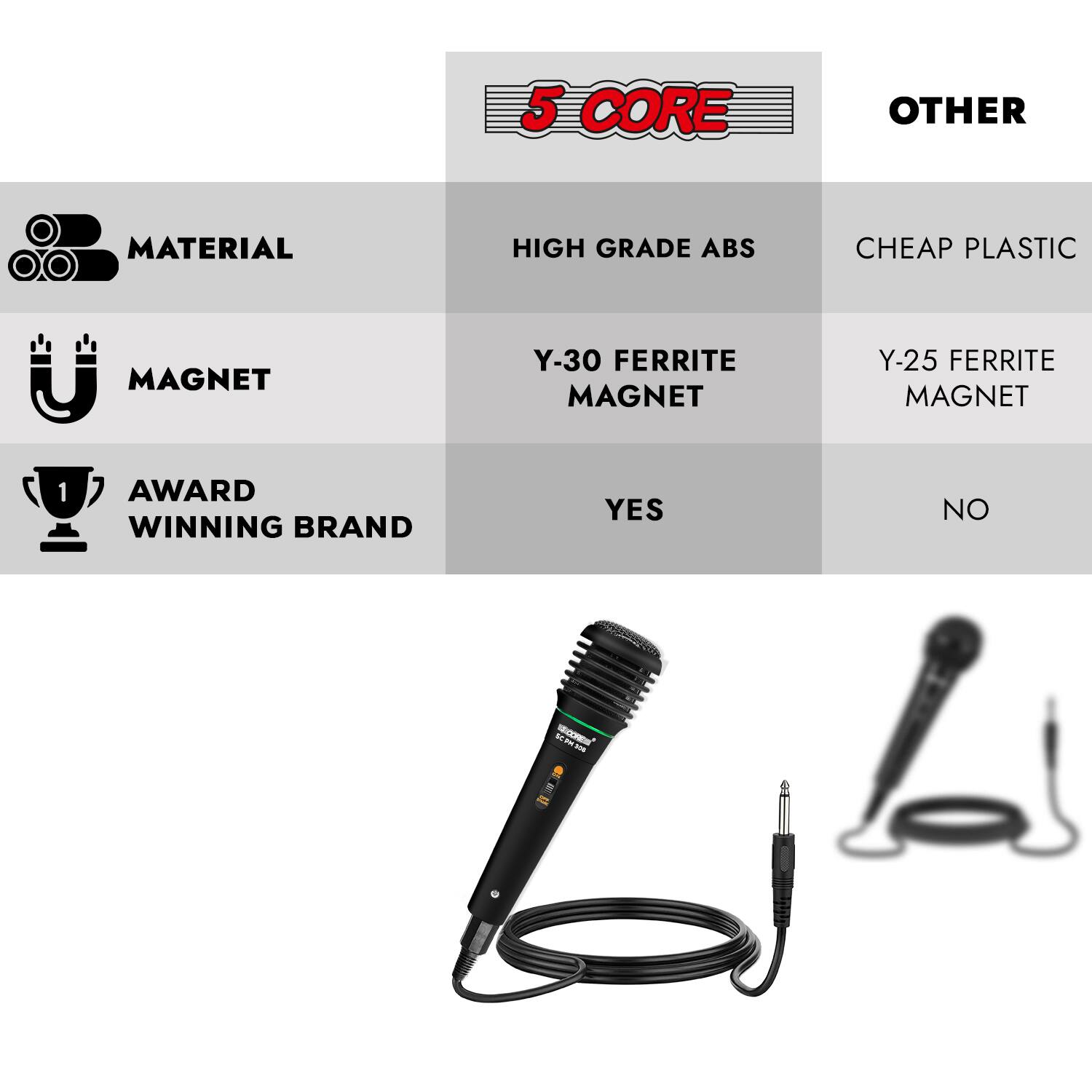 5 CORE

MATERIAL
- HIGH GRADE ABS

MAGNET
- Y-30 FERRITE MAGNET

AWARD WINNING BRAND
- YES

OTHER
- CHEAP PLASTIC
- Y-25 FERRITE MAGNET
- NO