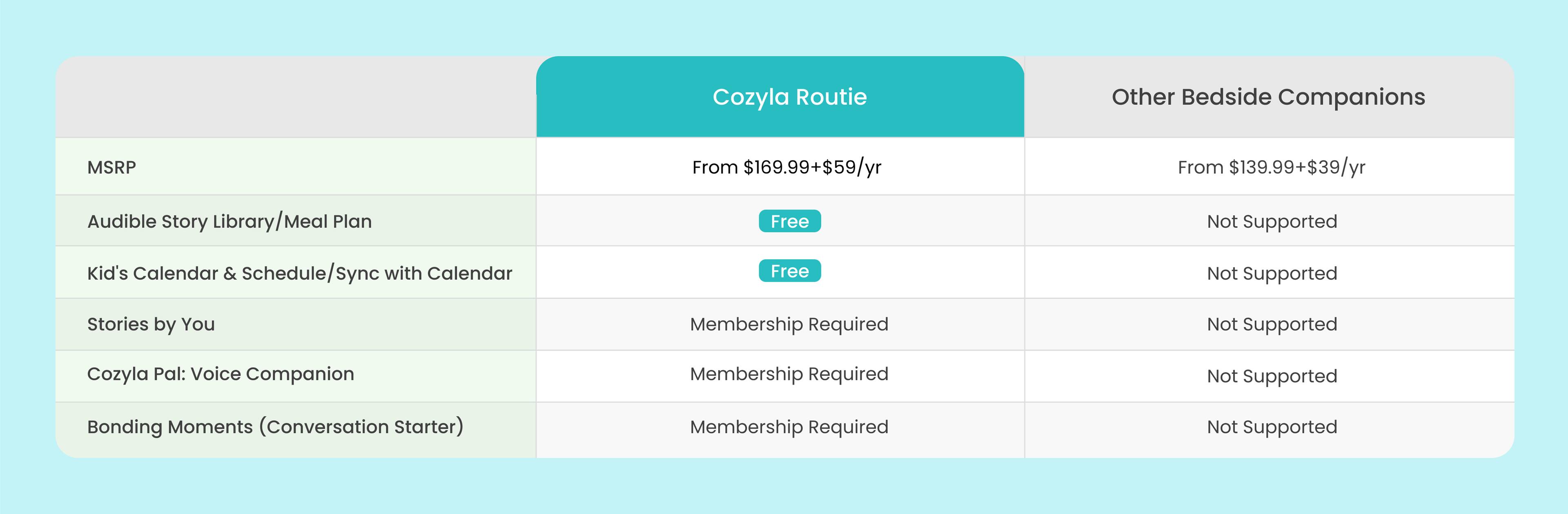 Cozyla Routie  
Other Bedside Companions  
MSRP  
From $169.99+$59/yr  
From $139.99+$39/yr  
Audible Story Library/Meal Plan  
Free  
Not Supported  
Kid's Calendar & Schedule/Sync with Calendar  
Free  
Not Supported  
Stories by You  
Membership Required  
Not Supported  
Cozyla Pal: Voice Companion  
Membership Required  
Not Supported  
Bonding Moments (Conversation Starter)  
Membership Required  
Not Supported