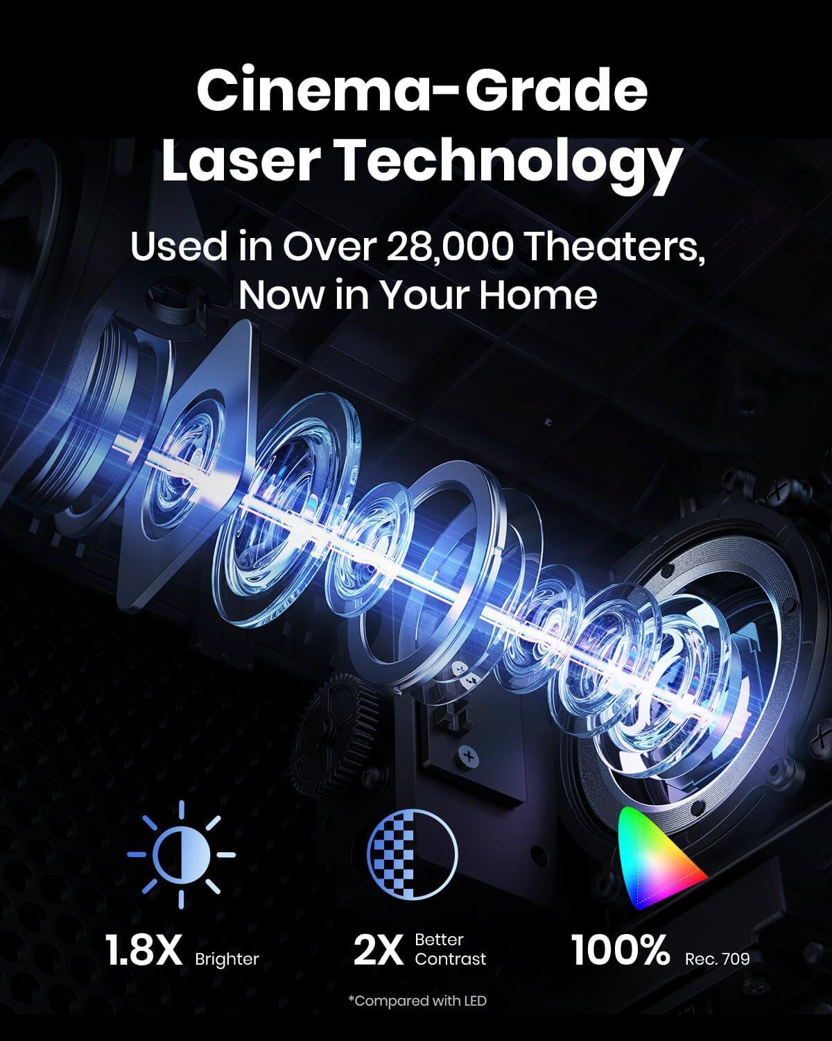 Cinema-Grade Laser Technology Used in Over 28,000 Theaters, Now in Your Home. 1.8X Brighter, 2X Better Contrast, 100% Rec. 709 *Compared with LED.