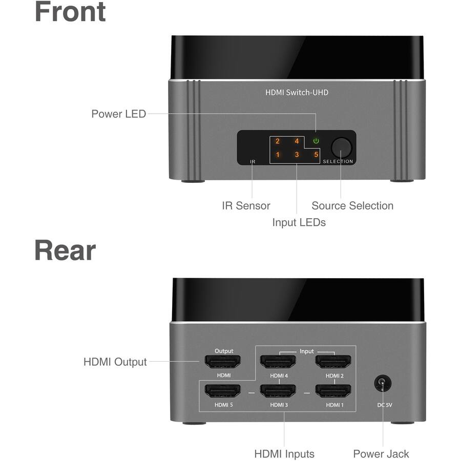 Front HDMI Switch-UHD  
- Power LED  
- IR Sensor  
- Source Selection (1, 2, 3, 4, 5)  
- Input LEDs  

Rear  
- HDMI Output  
- HDMI Inputs (HDMI 1, HDMI 2, HDMI 3, HDMI 4)  
- Power Jack (DC SV)