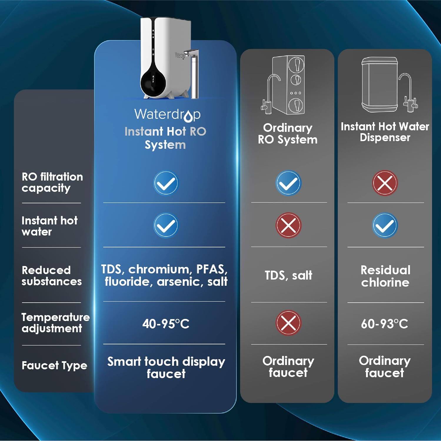 Waterdrop Instant Hot RO System

Ordinary RO System

Instant Hot Water Dispenser