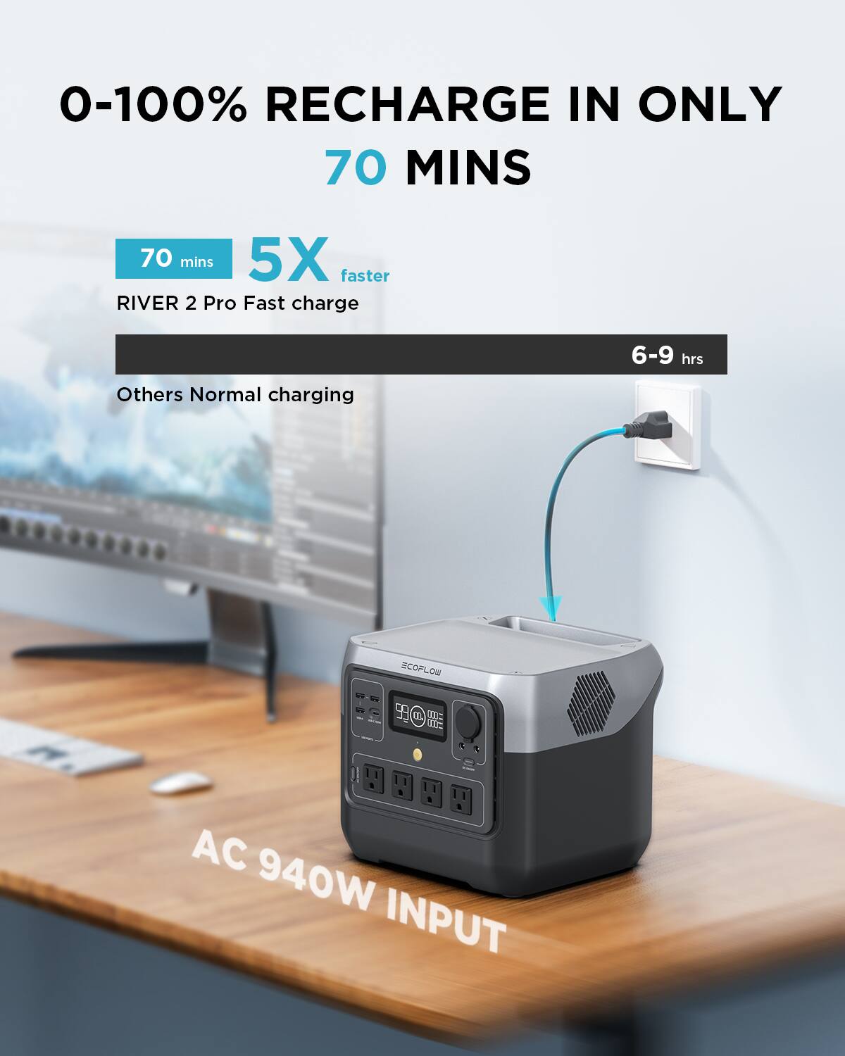 0-100% RECHARGE IN ONLY 70 MINS 70 mins 5X faster RIVER 2 Pro Fast charge 6-9 hrs Others Normal charging ECOPLOW O -e Nu 9 99 IE AC 940W INPUT