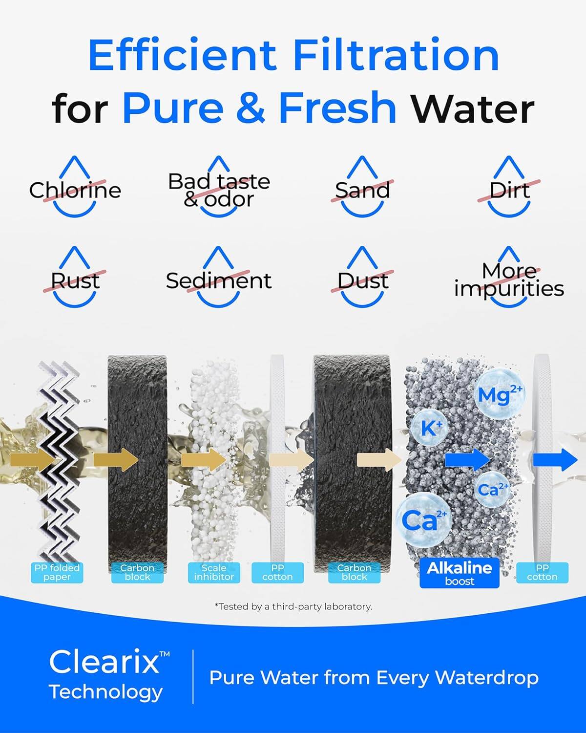 Efficient Filtration for Pure & Fresh Water

Chlorine  
Bad taste & odor  
Sand  
Dirt  
Rust  
Sediment  
Dust  
More impurities

PP folded paper  
Carbon block  
Scale inhibitor  
PP cotton  
Carbon block  
Alkaline boost  
PP cotton

*Tested by a third-party laboratory.

Clearix™  
Pure Water from Every Waterdrop  
Technology