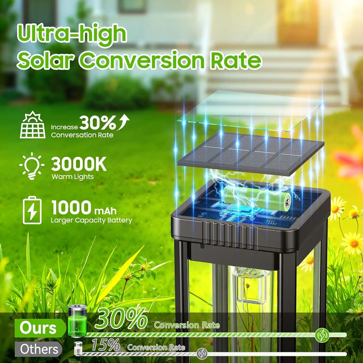 Ultra-high Solar Conversion Rate

- Increase 30% Conversion Rate
- 3000K Warm Lights
- 1000 mAh Larger Capacity Battery

Ours: 30% Conversion Rate
Others: 15% Conversion Rate
