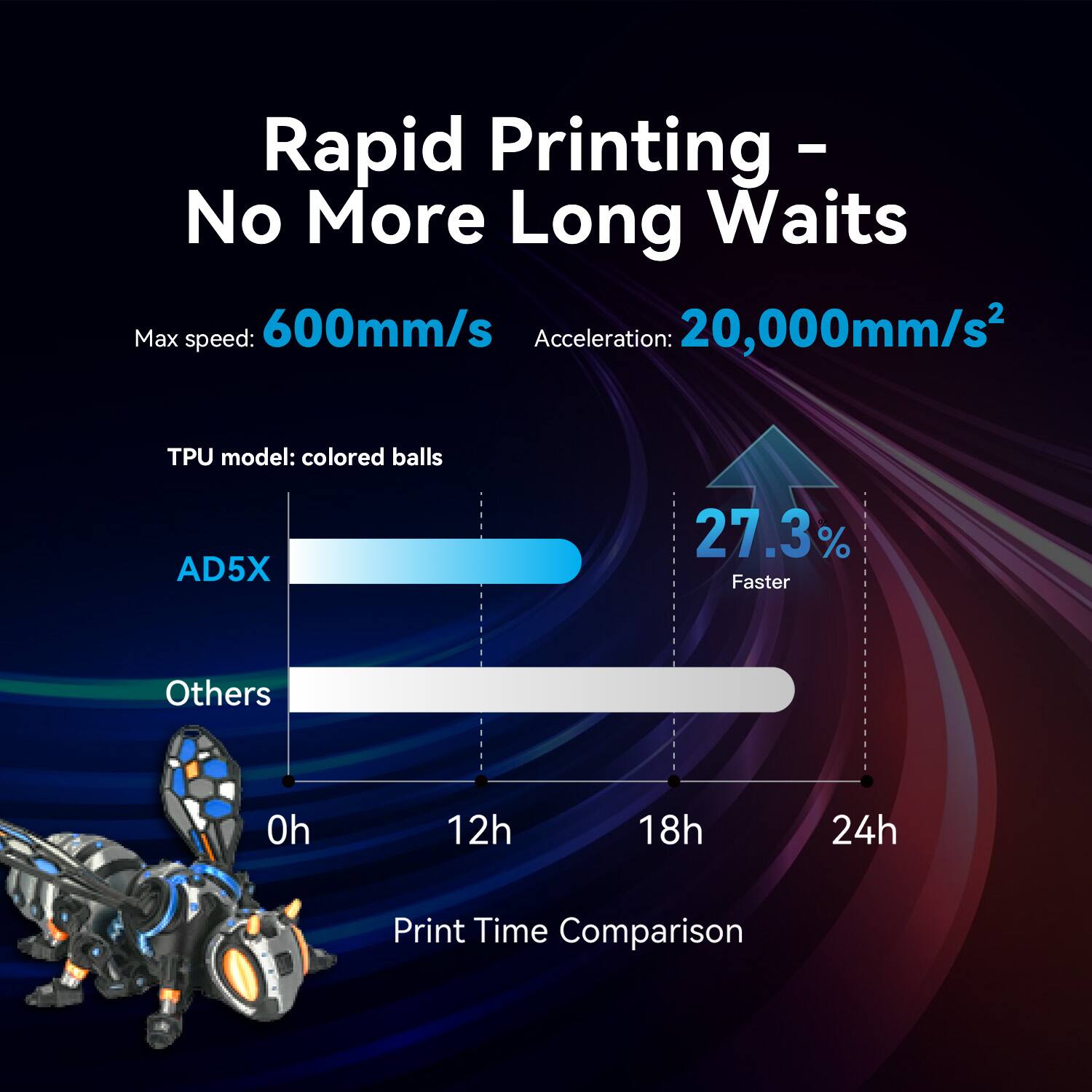 Rapid Printing - No More Long Waits

Max speed: 600mm/s  
Acceleration: 20,000mm/s²

TPU model: colored balls

AD5X  
Others

Print Time Comparison

0h  12h  18h  24h

27.3% Faster