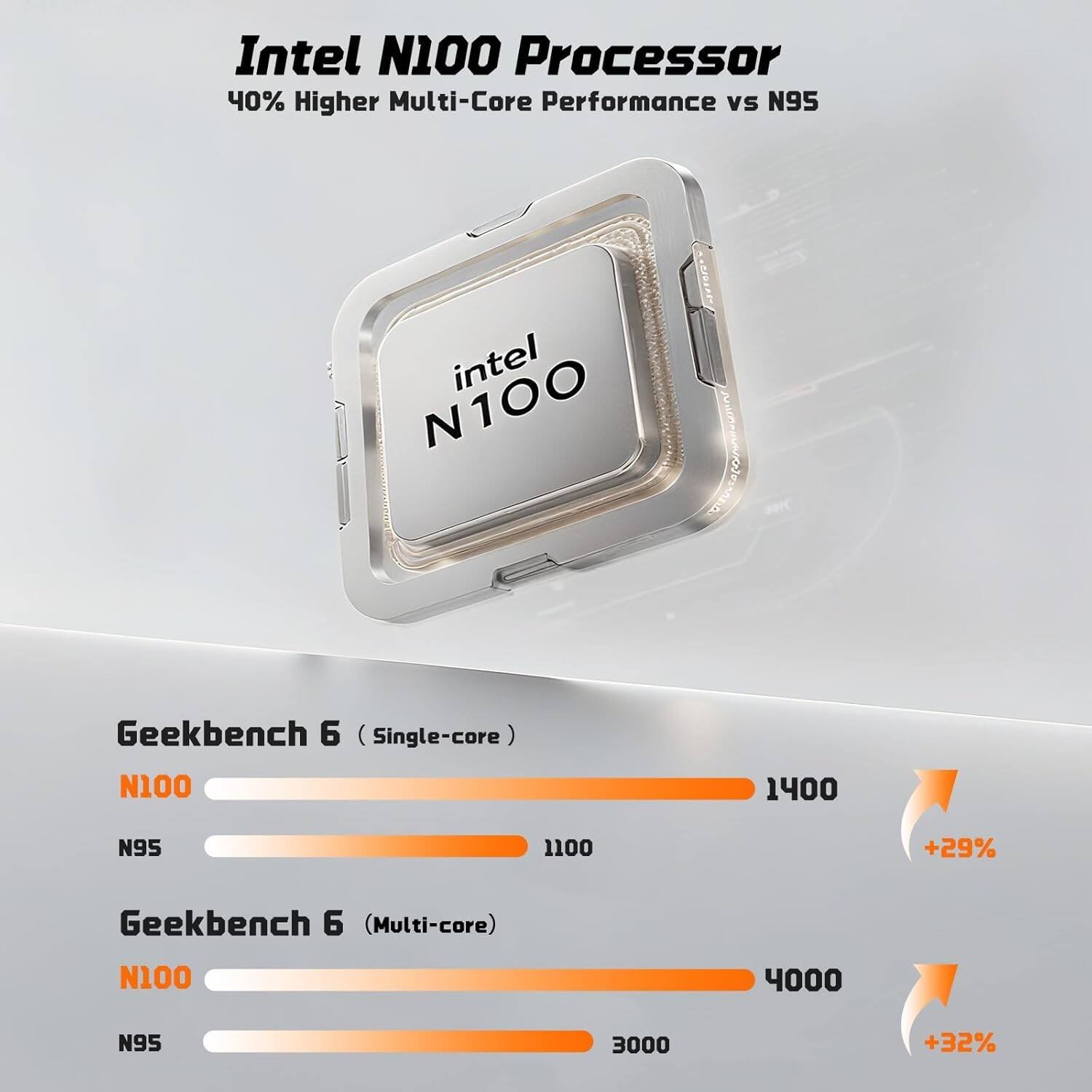 Intel N100 Processor  
40% Higher Multi-Core Performance vs N95  

Geekbench 6 (Single-core)  
N100: 1400  
N95: 1100  
+29%  

Geekbench 6 (Multi-core)  
N100: 4000  
N95: 3000  
+32%