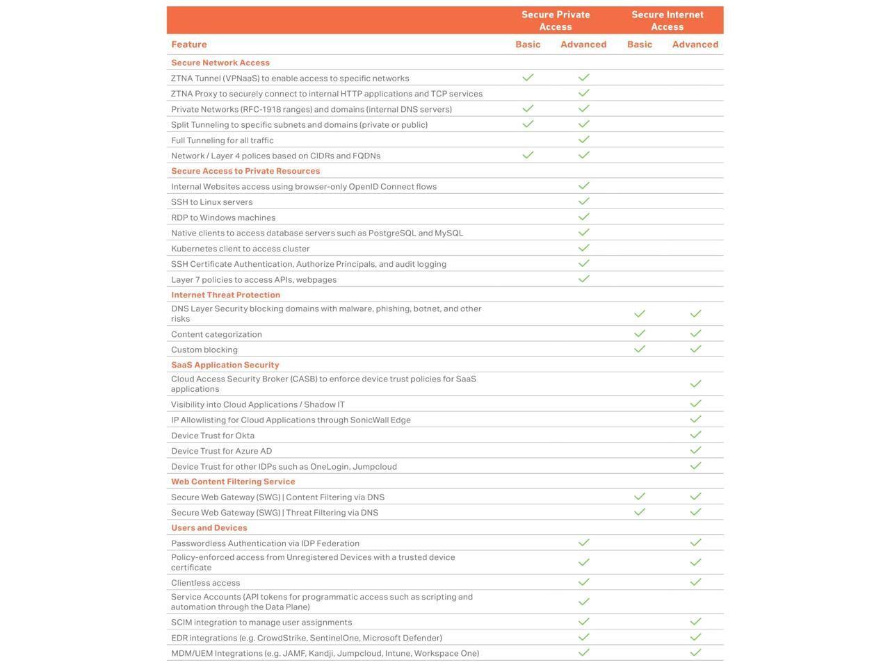 Secure Private Access  
Secure Internet Access  

Feature | Basic | Advanced | Basic | Advanced  
--- | --- | --- | --- | ---  
Secure Network Access  
ZTNA Tunnel (VPNaaS) to enable access to specific networks | ✓ | ✓ | ✓ | ✓  
ZTNA Proxy to securely connect on internal HTTP applications and TCP services | ✓ | ✓ | ✓ | ✓  
Private Networks (RFC-1918 ranges) and domains (internal DNS servers) | ✓ | ✓ | ✓ | ✓  
Split Tunneling to specific subnets and domains (private or public) | ✓ | ✓ | ✓ | ✓  
Full Tunneling for all traffic | ✓ | ✓ | ✓ | ✓  
Network / Layer 4 policies based on CIDRs and FQDNs | ✓ | ✓ | ✓ | ✓  

Secure Access to Private Resources  
Internal Websites access using browser-only OpenID Connect flows | ✓ | ✓ | ✓ | ✓  
SSH to Linux servers | ✓ | ✓ | ✓ | ✓  
RDP to Windows machines | ✓ | ✓ | ✓ | ✓  
Native clients to access databases servers such as PostgreSQL and MySQL | ✓ | ✓ | ✓ | ✓  
Kubernetes client to access cluster | ✓ | ✓ | ✓ | ✓  
SSH Certificate