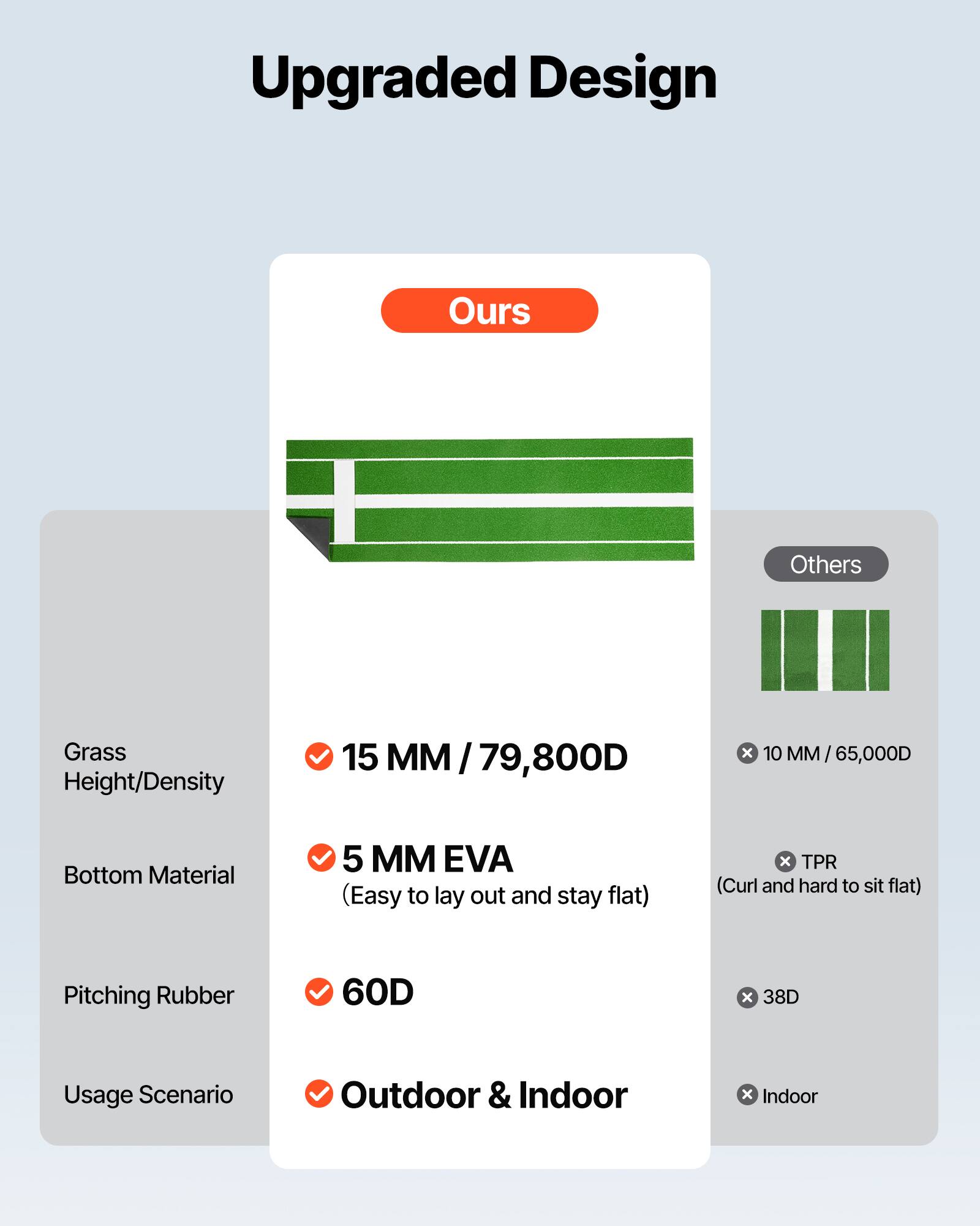 Upgraded Design

**Ours**

- Grass Height/Density: 15 MM / 79,800D
- Bottom Material: 5 MM EVA (Easy to lay out and stay flat)
- Pitching Rubber: 60D
- Usage Scenario: Outdoor & Indoor

**Others**

- Grass Height/Density: 10 MM / 65,000D
- Bottom Material: TPR (Curl and hard to sit flat)
- Pitching Rubber: 38D
- Usage Scenario: Indoor