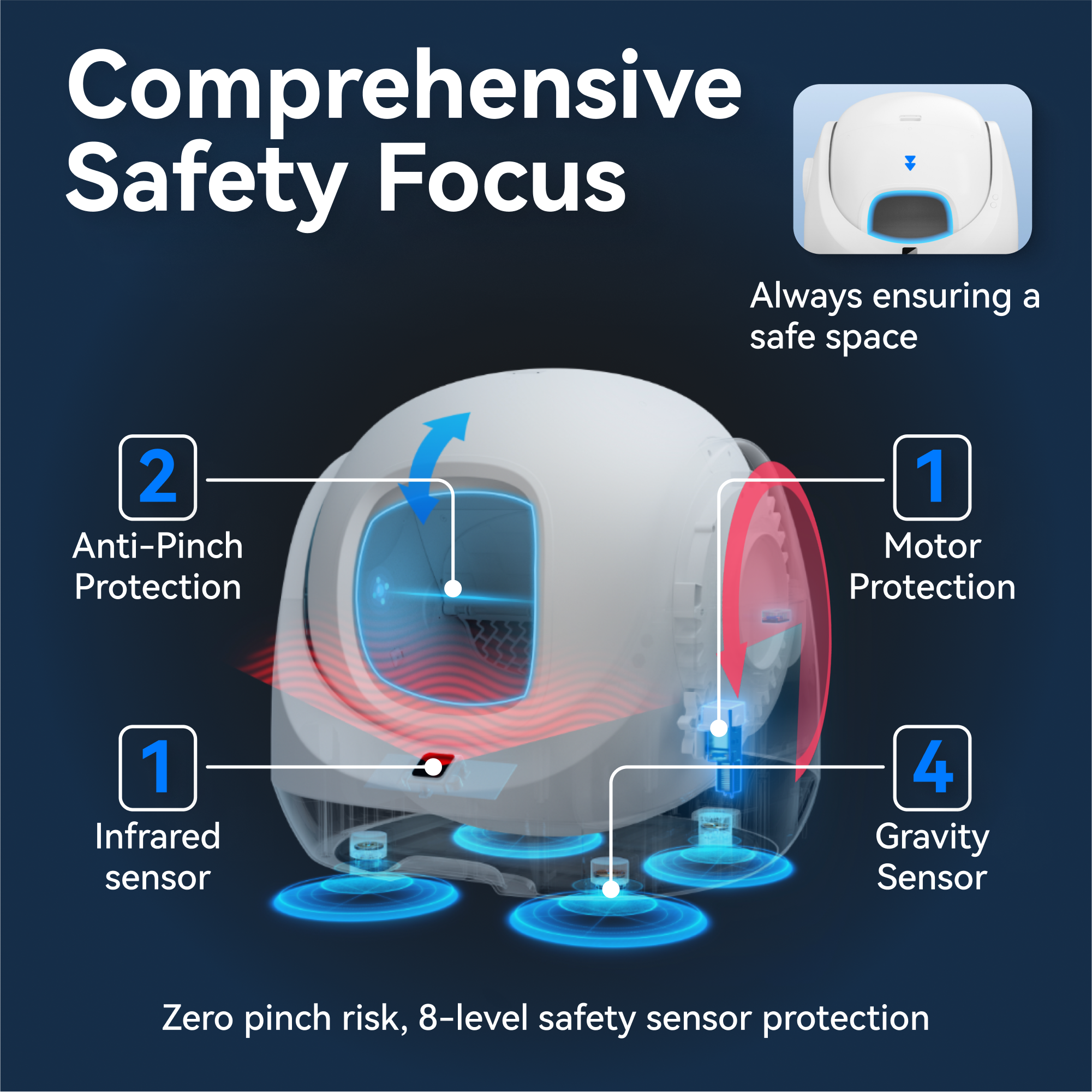 Comprehensive Safety Focus: Always ensuring a safe space

1. Motor Protection
2. Anti-Pinch Protection
3. Infrared Sensor
4. Gravity Sensor

Zero pinch risk, 8-level safety sensor protection