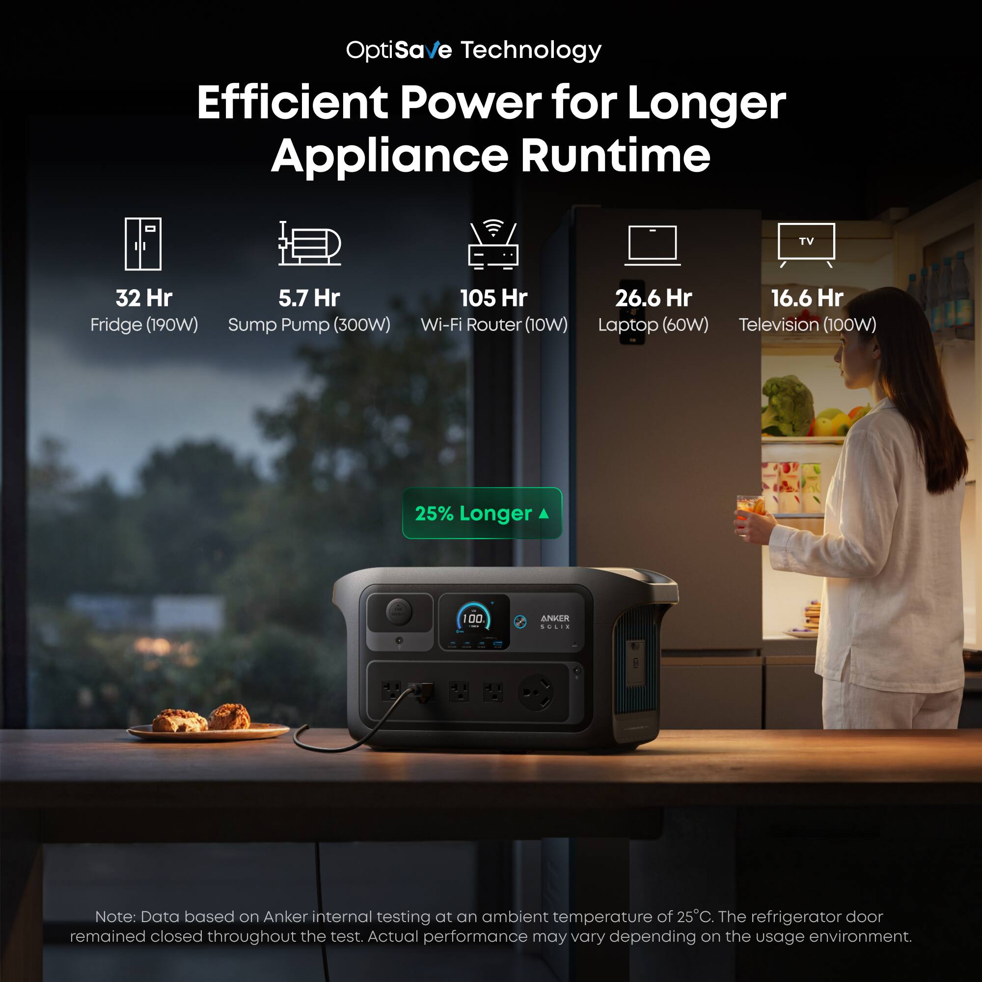 OptiSave Technology Efficient Power for Longer Appliance Runtime

- TV: 32 Hr
- Fridge (190W): 5.7 Hr
- Sump Pump (300W): 105 Hr
- Wi-Fi Router (10W): 26.6 Hr
- Laptop (60W): 16.6 Hr
- Television (100W): 25% Longer

Note: Data based on Anker internal testing at an ambient temperature of 25°C. The refrigerator door remained closed throughout the test. Actual performance may vary depending on the usage environment.