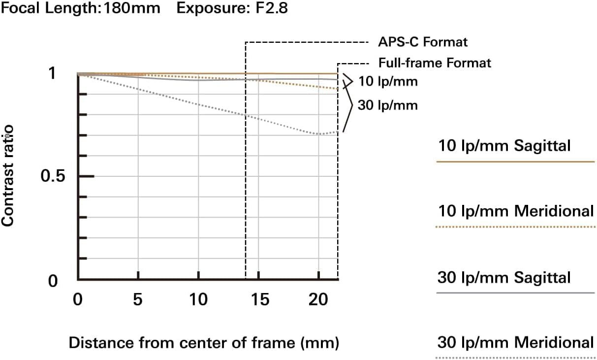 Focal Length: 180mm  
Exposure: F2.8  

Contrast ratio  

APS-C Format  
Full-frame Format  

10 Ip/mm  
30 Ip/mm  

10 Ip/mm Sagittal  
10 Ip/mm Meridional  

Distance from center of frame (mm)  

10 Ip/mm Sagittal  
30 Ip/mm Sagittal  
30 Ip/mm Meridional