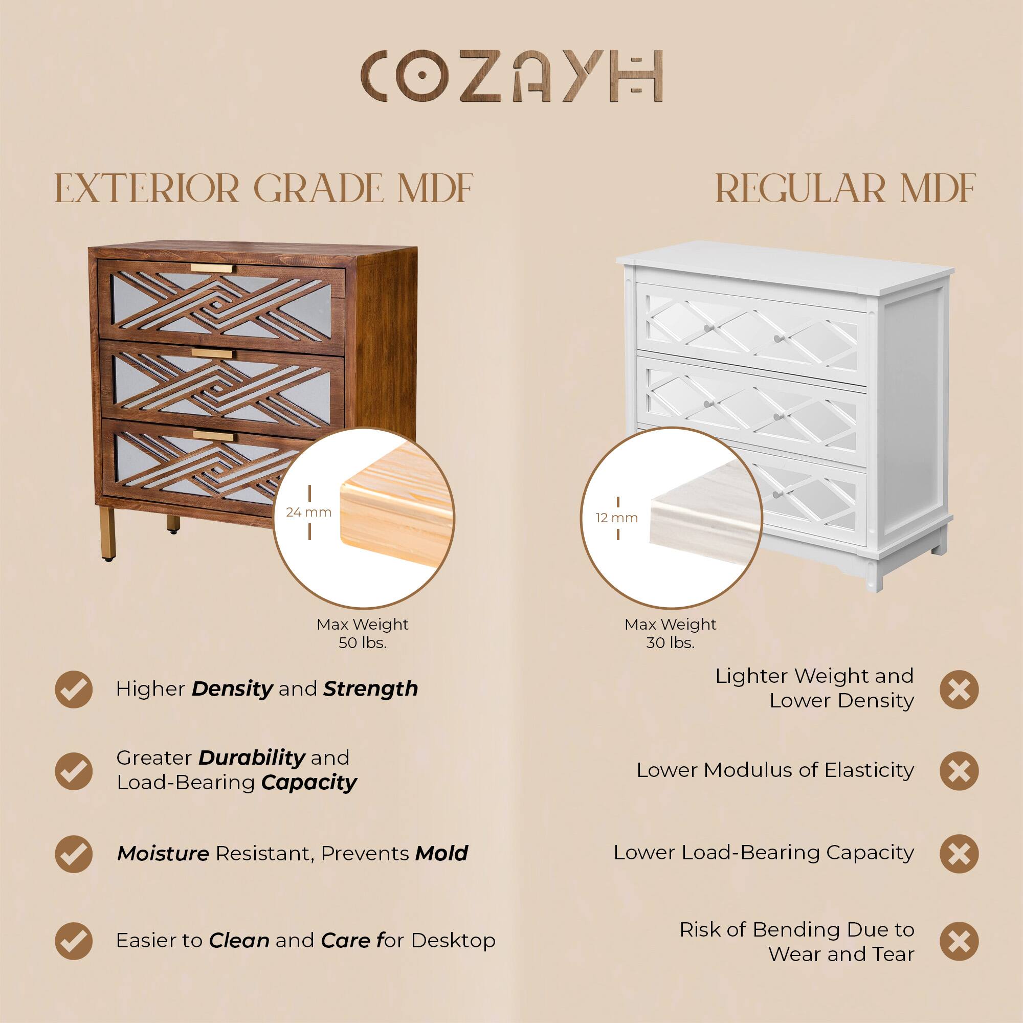 COZAYH

EXTERIOR GRADE MDF

- 24 mm
- Max Weight 50 lbs.
- Higher Density and Strength
- Greater Durability and Load-Bearing Capacity
- Moisture Resistant, Prevents Mold
- Easier to Clean and Care for Desktop

REGULAR MDF

- 12 mm
- Max Weight 30 lbs.
- Lighter Weight and Lower Density
- Lower Modulus of Elasticity
- Lower Load-Bearing Capacity
- Risk of Bending Due to Wear and Tear