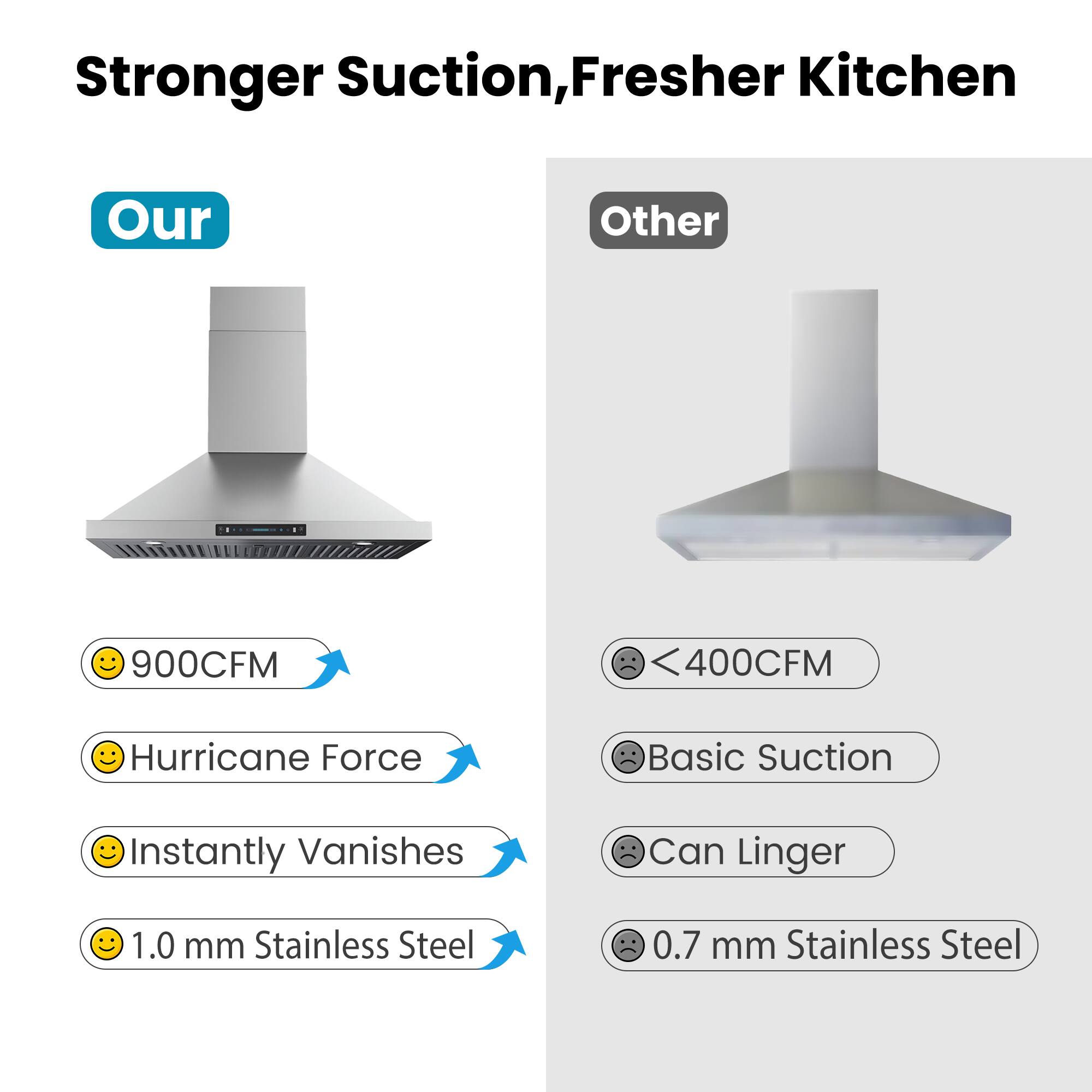 Stronger Suction, Fresher Kitchen

Our
- 900CFM
- Hurricane Force
- Instantly Vanishes
- 1.0 mm Stainless Steel

Other
- <400CFM
- Basic Suction
- Can Linger
- 0.7 mm Stainless Steel