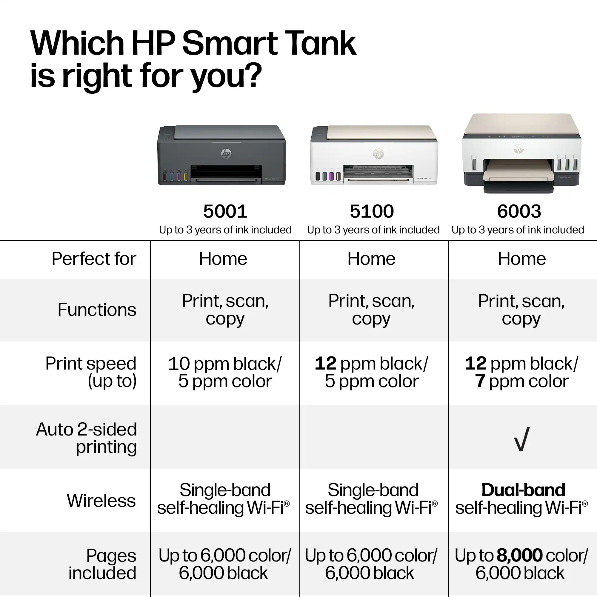 Which HP Smart Tank is right for you?  
5001  
5100  
6003  

Up to 3 years of ink included  

Perfect for Home  

Functions  
Print, scan, copy  

Print speed (up to)  
10 ppm black/ 5 ppm color  
12 ppm black/ 5 ppm color  
12 ppm black/ 7 ppm color  

Auto 2-sided printing  

Wireless  
Single-band self-healing Wi-Fi  
Dual-band self-healing Wi-Fi  

Pages Up to 6,000 color/ 6,000 black  
Up to 6,000 color/ 6,000 black  
Up to 8,000 color/ 6,000 black