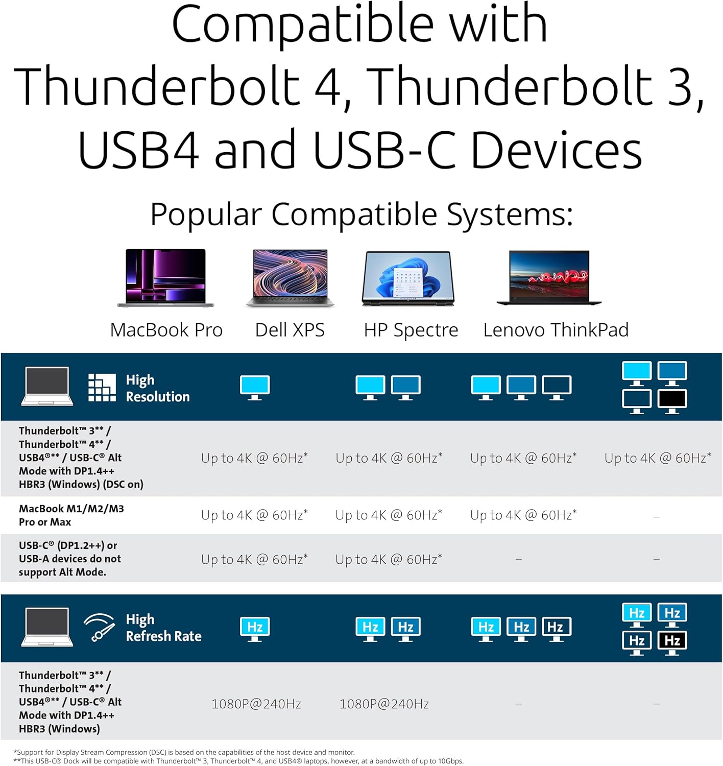 Compatible with Thunderbolt 4, Thunderbolt 3, USB4 and USB-C Devices

Popular Compatible Systems:
- MacBook Pro
- Dell XPS
- HP Spectre
- Lenovo ThinkPad

High Resolution:
- Thunderbolt™ 3 / Thunderbolt™ 4 / USB4** / USB-C Alt Mode with DP1.4++ HBR3 (Windows) (DSC on): Up to 4K @ 60Hz*
- MacBook M1/M2/M3 Pro or Max: Up to 4K @ 60Hz*
- USB-C (DP1.2++) or USB-A devices do not support Alt Mode: Up to 4K @ 60Hz*

High Refresh Rate:
- Thunderbolt™ 3 / Thunderbolt™ 4 / USB4** / USB-C Alt Mode with DP1.4++ HBR3 (Windows): 1080P@240Hz

*Support for Display Stream Compression (DSC) is based on the capabilities of the host device and monitor.
**This USB-C Dock will be compatible with Thunderbolt™ 3, Thunderbolt™ 4 and USB4 laptops, however, at a bandwidth of up to 10Gbps