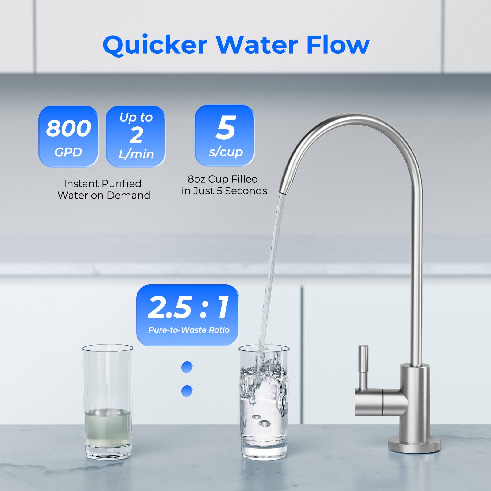 Quicker Water Flow

- 800 GPD
- Up to 2 L/min
- 5 s/cup
- Instant Purified Water on Demand
- 8oz Cup Filled in Just 5 Seconds
- 2.5:1 Pure-to-Waste Ratio