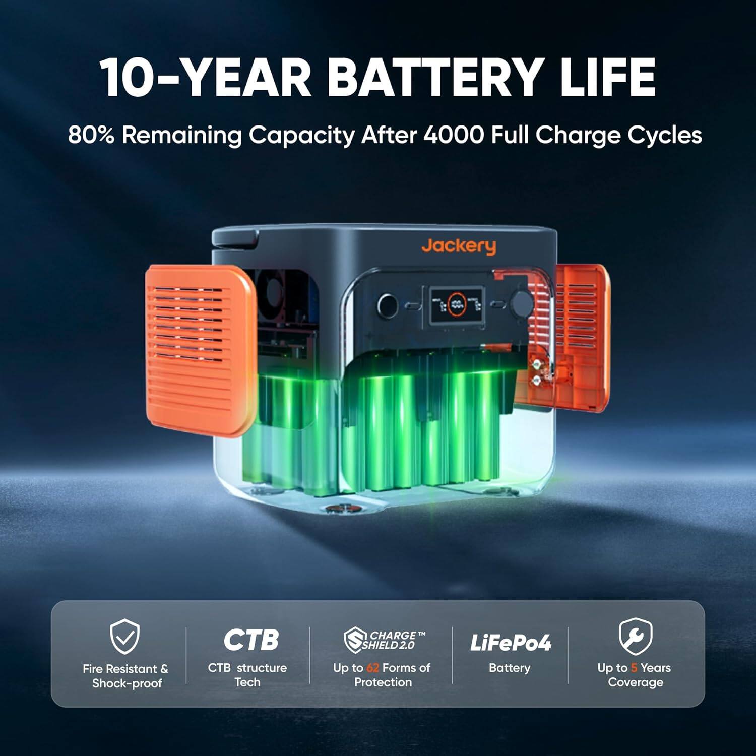 10-YEAR BATTERY LIFE  
80% Remaining Capacity After 4000 Full Charge Cycles

Jackery

Fire Resistant & Shock-proof  
CTB structure Tech  
CHARGE™ SHIELD 2.0 Up to 62 Forms of Protection  
LiFePo4 Battery  
Up to 5 Years Coverage