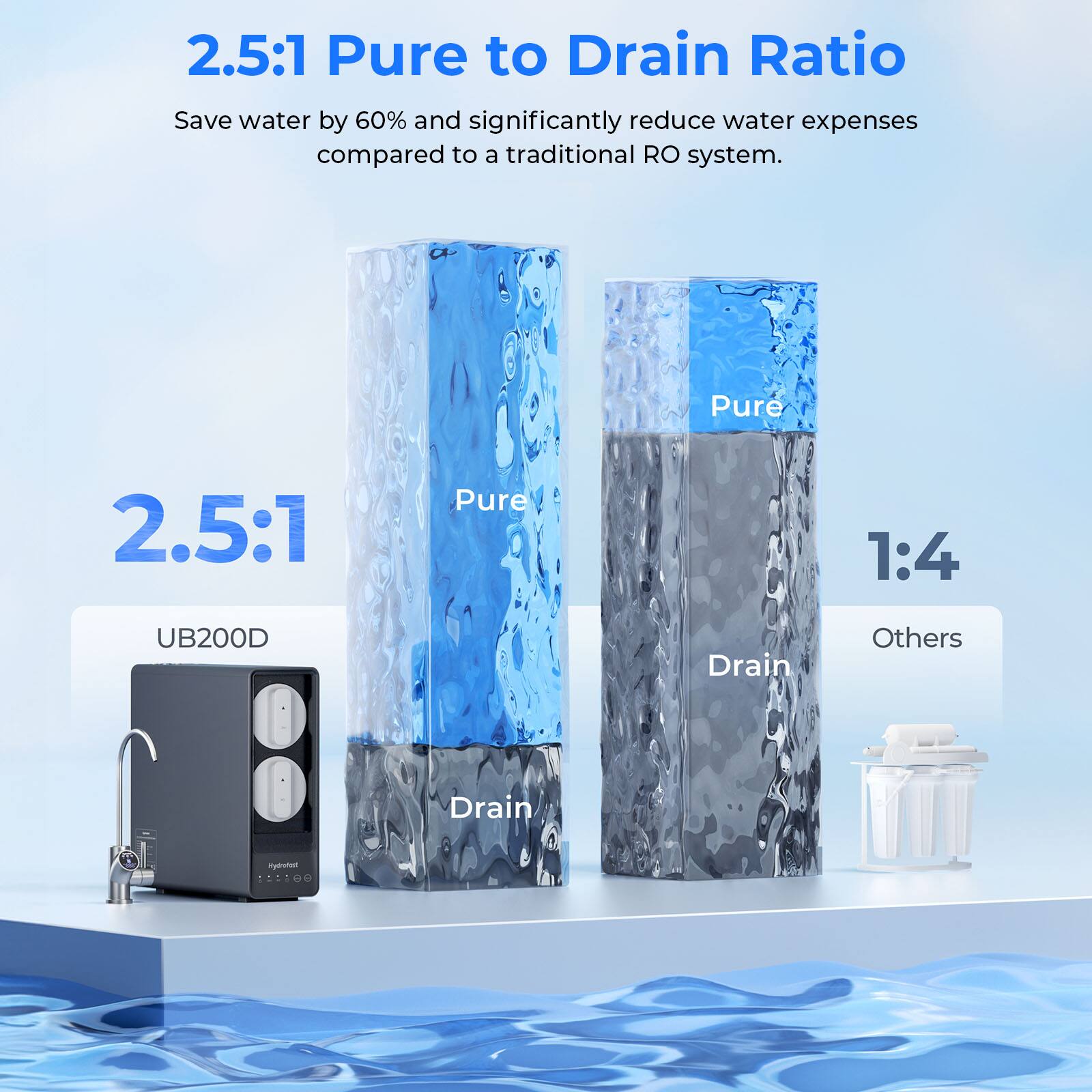 2.5:1 Pure to Drain Ratio  
Save water by 60% and significantly reduce water expenses compared to a traditional RO system.  

2.5:1  
Pure  
Drain  

1:4  
Others  
Drain  

UB200D