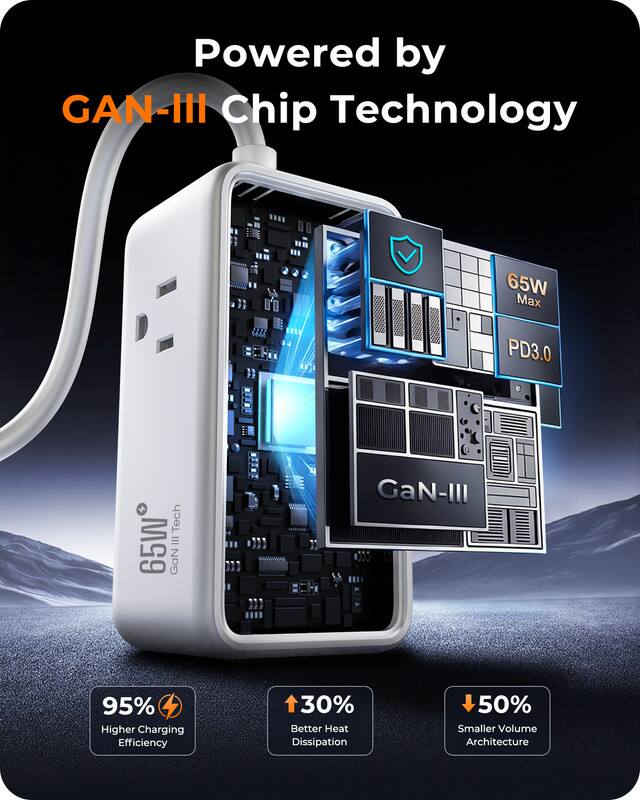 Powered by GAN-III Chip Technology

65W Max
PD3.0
Tech 65W III GaN
GaN-III

95% Higher Charging Efficiency
30% Better Heat Dissipation
50% Smaller Volume Architecture