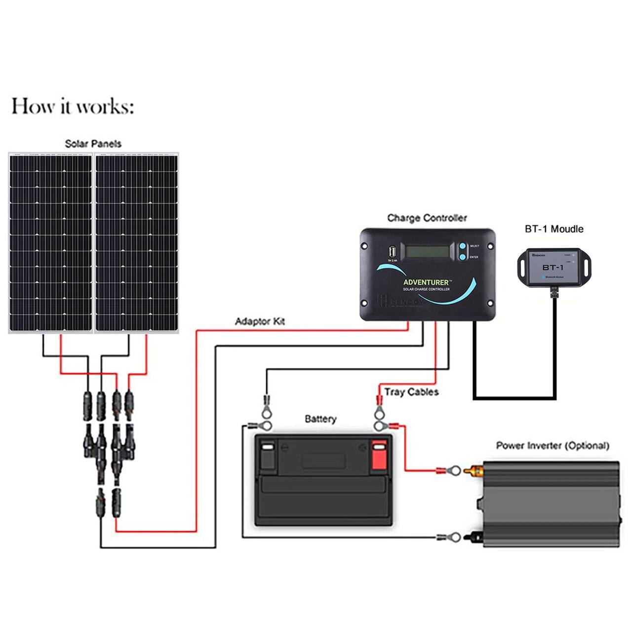 How it works: Solar Panels -> Charge Controller -> BT-1 Moudle -> BT-1 ADVENTURER -> Tray Cables -> Battery -> Power Inverter (Optional)