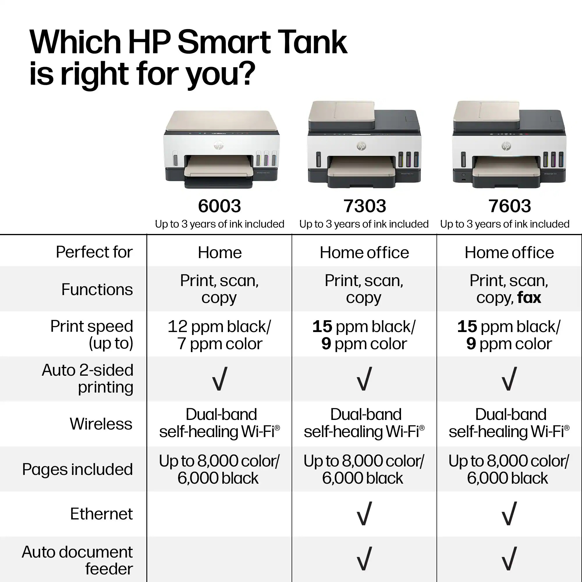 Which HP Smart Tank is right for you?  
6003  
7303  
7603  

Up to 3 years of ink included  

Perfect for  
Home  
Home office  
Home office  

Functions  
Print, scan, copy  
Print, scan, copy  
Print, scan, copy, fax  

Print speed  
12 ppm black/ 7 ppm color  
15 ppm black/ 9 ppm color  
15 ppm black/ 9 ppm color  

Auto 2-sided printing  
Dual-band self-healing Wi-Fi  
Dual-band self-healing Wi-Fi  
Dual-band self-healing Wi-Fi  

Pages included  
Up to 8,000 color/ 6,000 black  
Up to 8,000 color/ 6,000 black  
Up to 8,000 color/ 6,000 black  

Ethernet  
Auto document feeder