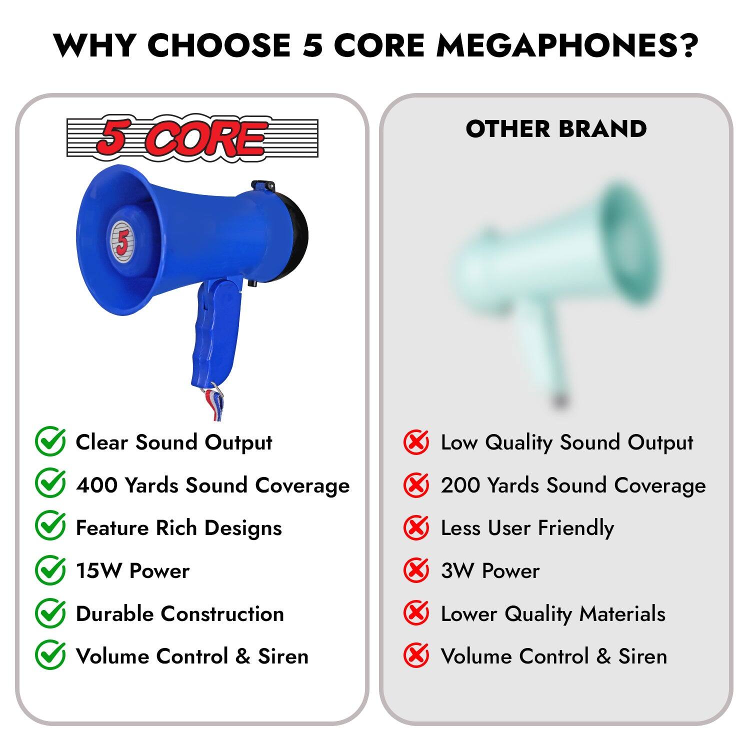 **WHY CHOOSE 5 CORE MEGAPHONES?**

**5 CORE**
- Clear Sound Output
- 400 Yards Sound Coverage
- Feature Rich Designs
- 15W Power
- Durable Construction
- Volume Control & Siren

**OTHER BRAND**
- Low Quality Sound Output
- 200 Yards Sound Coverage
- Less User Friendly
- 3W Power
- Lower Quality Materials
- Volume Control & Siren