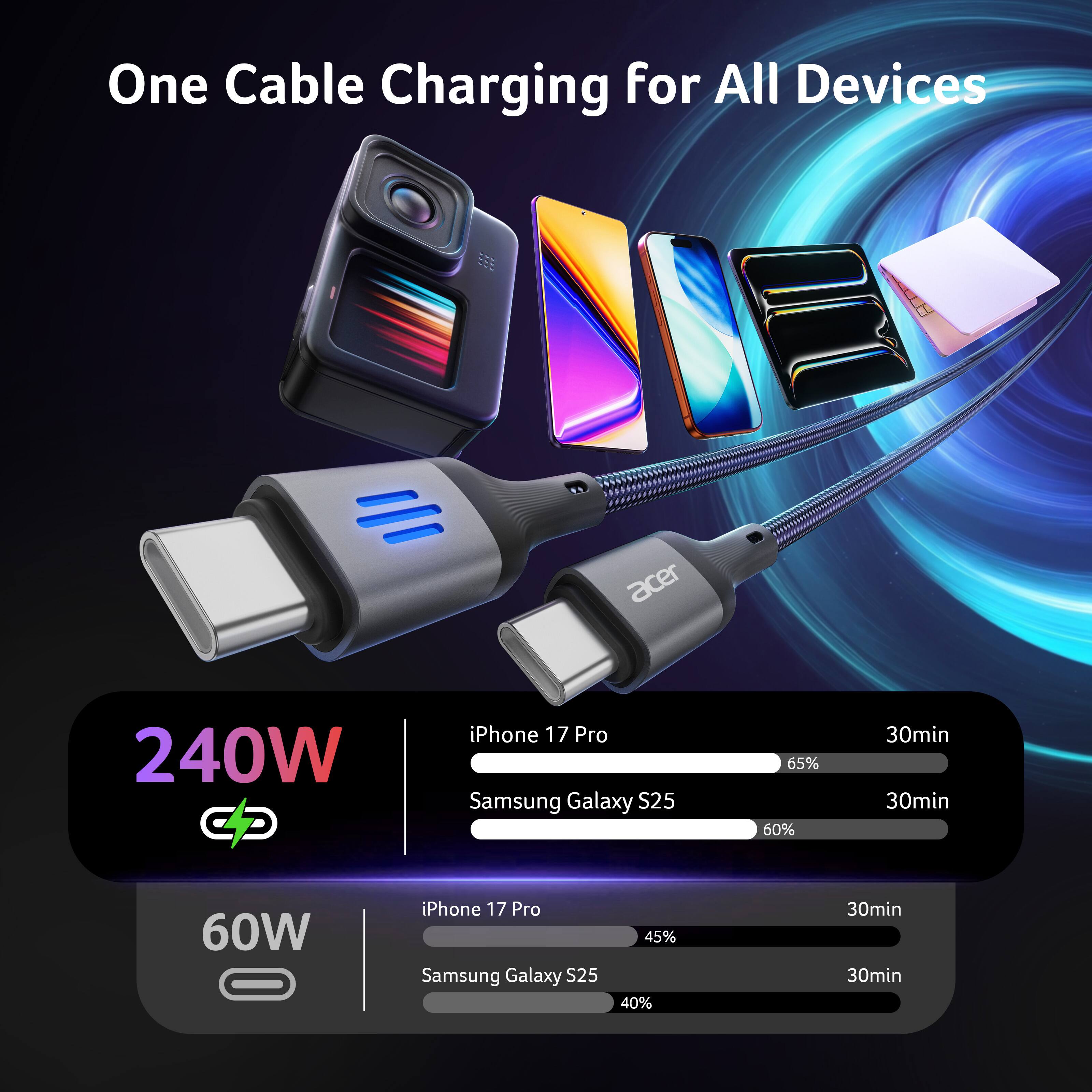 One Cable Charging for All Devices

240W
iPhone 17 Pro 30min 65%
Samsung Galaxy S25 30min 60%

60W
iPhone 17 Pro 30min 45%
Samsung Galaxy S25 30min 40%