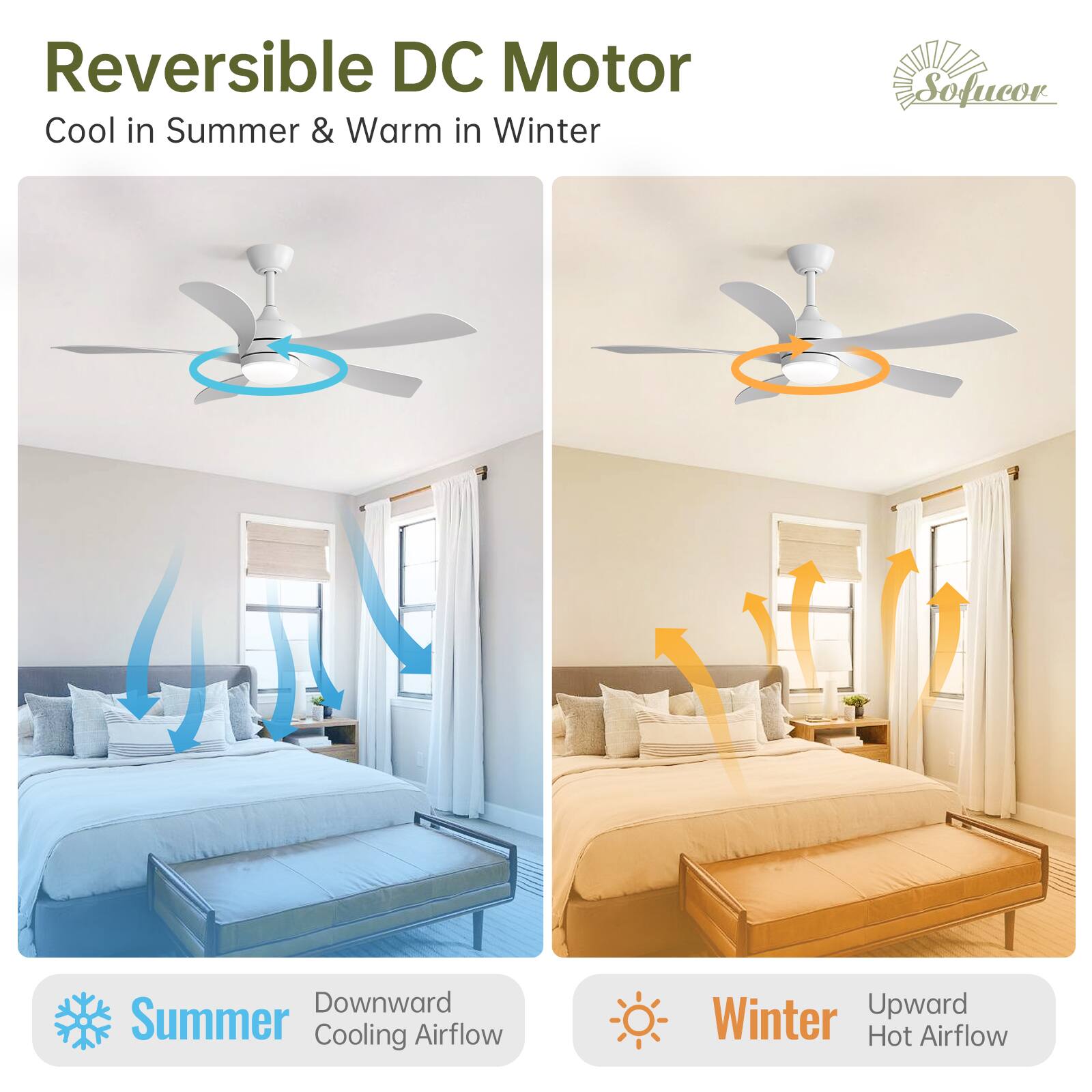 Reversible DC Motor  
Cool in Summer & Warm in Winter  

Summer: Downward Cooling Airflow  
Winter: Upward Hot Airflow