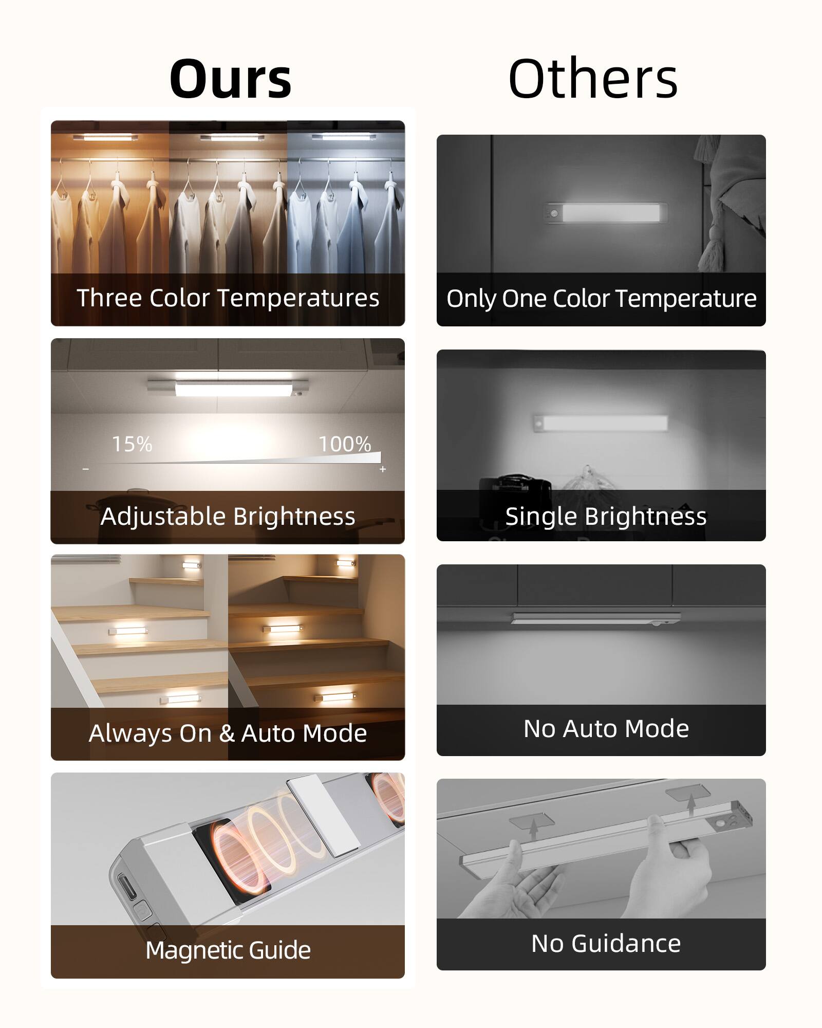 **Ours**

- Three Color Temperatures
- Adjustable Brightness (15% to 100%)
- Always On & Auto Mode
- Magnetic Guide

**Others**

- Only One Color Temperature
- Single Brightness
- No Auto Mode
- No Guidance