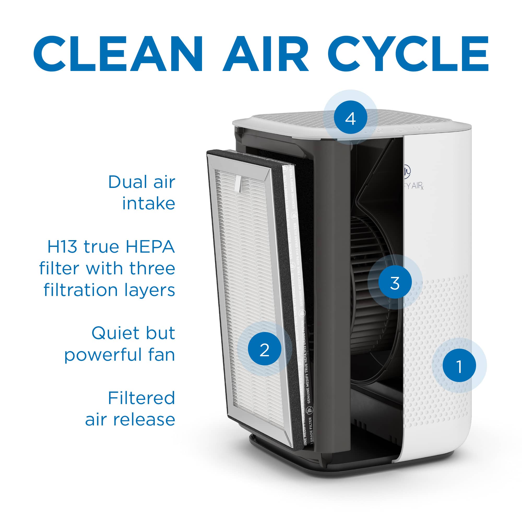 Clean Air Cycle:
1. Dual air intake
2. H13 true HEA filter with three filtration layers
3. Quiet but powerful fan
4. Filtered air release
5. Ana AGS 1 genuine I 1 SIECT 3 1