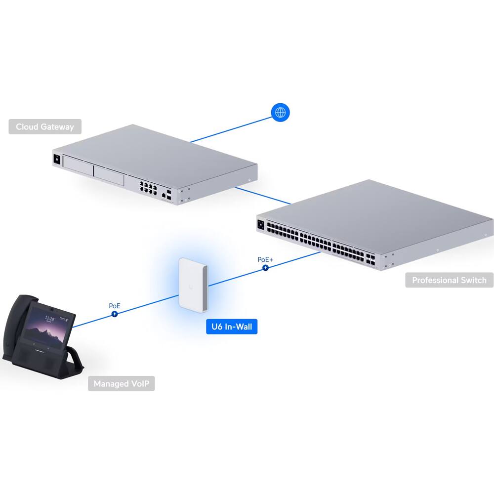 Cloud Gateway  
Professional Switch  
PoE+  
U6 In-Wall  
Managed VoIP