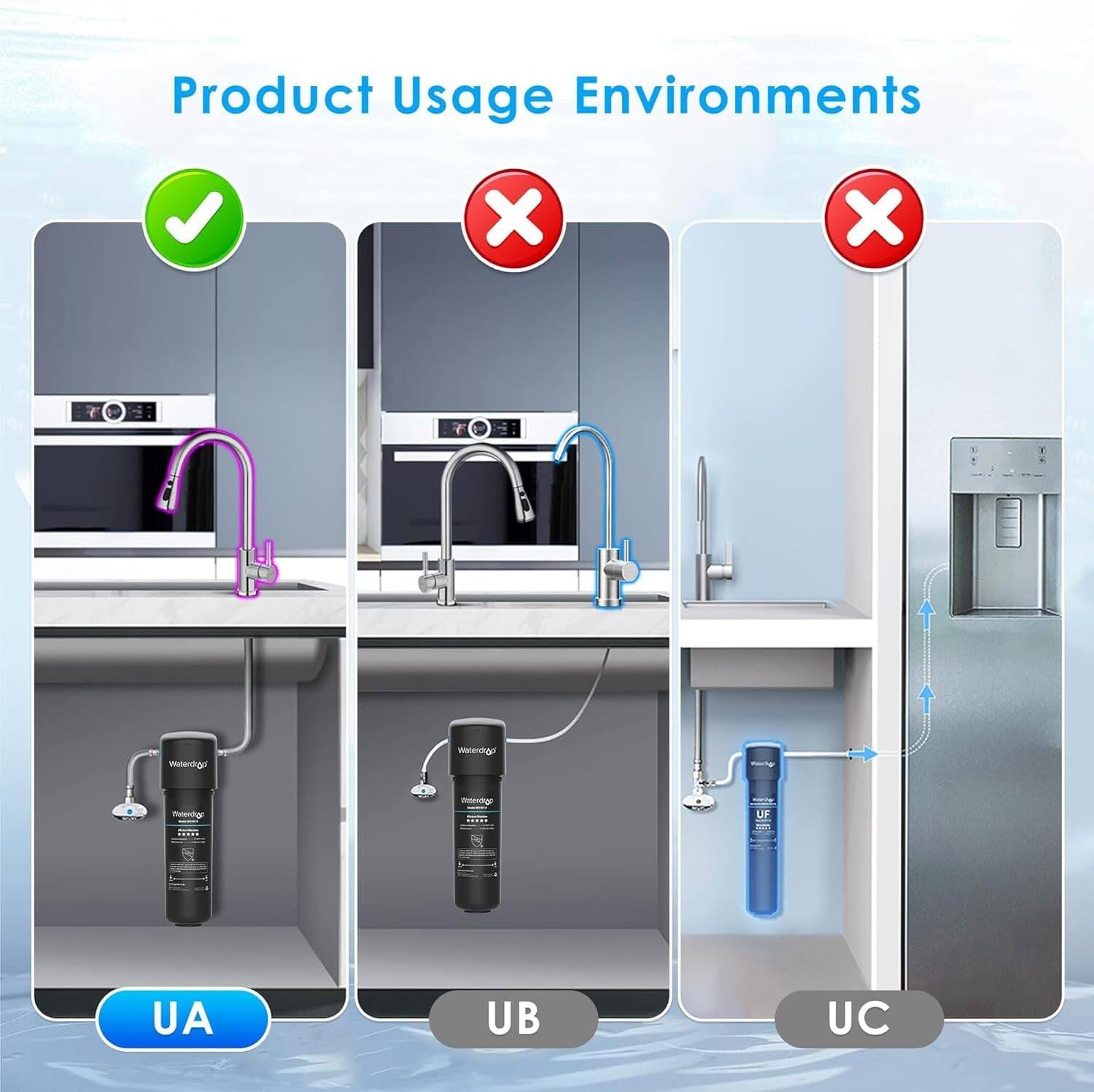 Product Usage Environments UA UB UC