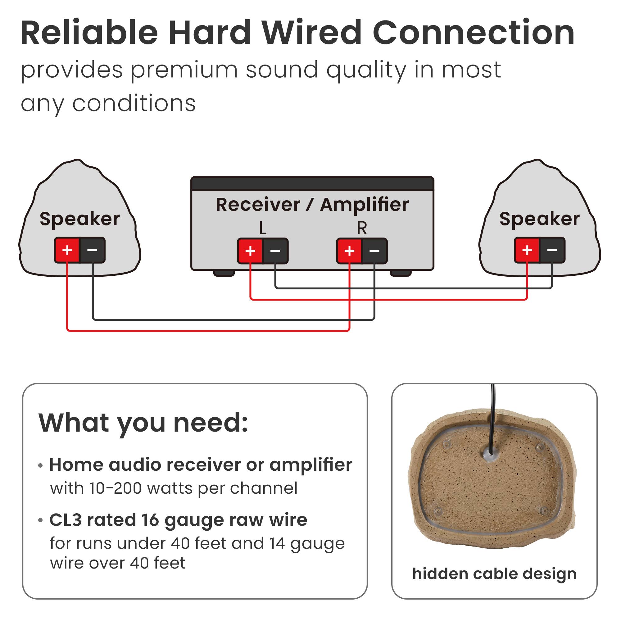 Reliable Hard Wired Connection provides premium sound quality in most any conditions

What you need:
- Home audio receiver or amplifier with 10-200 watts per channel
- CL3 rated 16 gauge raw wire for runs under 40 feet and 14 gauge wire over 40 feet
- hidden cable design