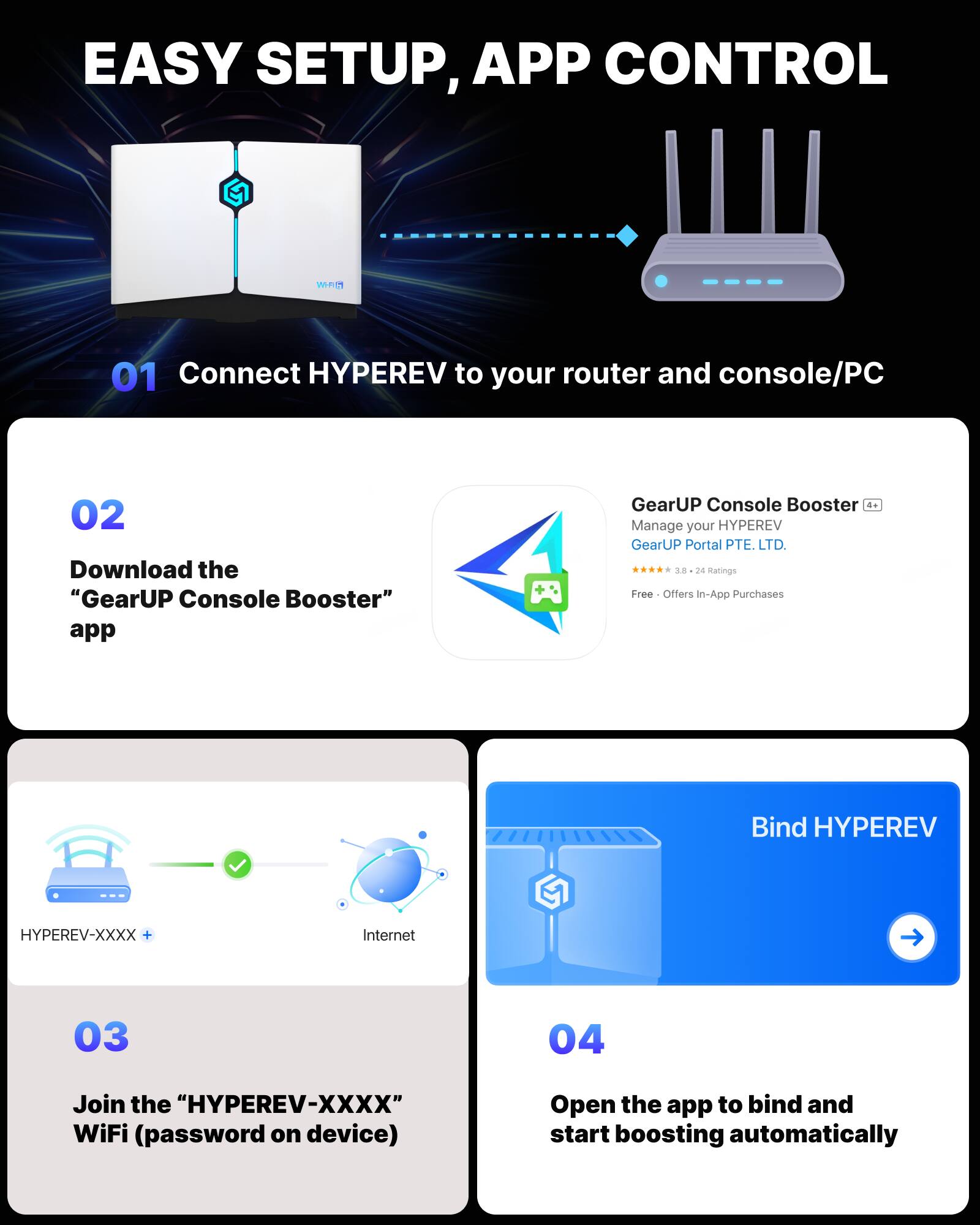 EASY SETUP, APP CONTROL

01 Connect HYPEREV to your router and console/PC

02 Download the "GearUP Console Booster" app

GearUP Console Booster  
Manage your HYPEREV  
GearUP Portal PTE. LTD.  
3.8 - 24 Ratings  
Free - Offers In-App Purchases

03 Join the "HYPEREV-XXXX" WiFi (password on device)

04 Open the app to bind and start boosting automatically

Bind HYPEREV