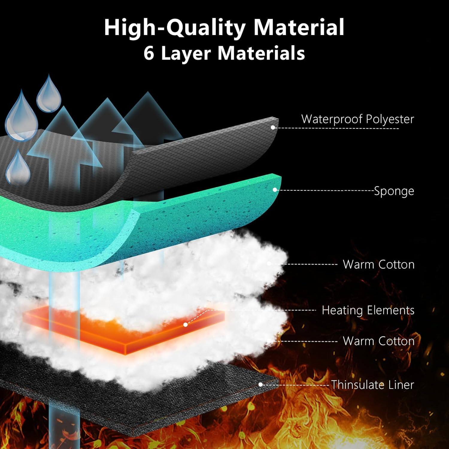 High-Quality Material  
6 Layer Materials  

- Waterproof Polyester  
- Sponge  
- Warm Cotton  
- Heating Elements  
- Warm Cotton  
- Thinsulate Liner