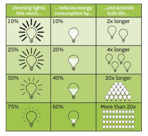 Dimming lights this much... ...reduces energy consumption by... ...and extends bulb life... 10% 10% 2x longer 25% 20% 4x longer 50% 40% 20x longer 75% 60% More than 20x