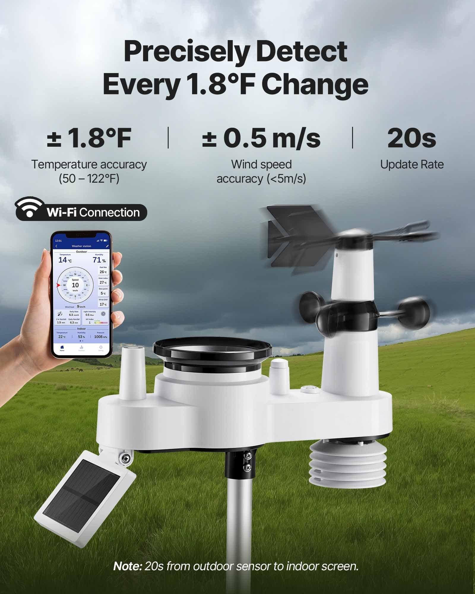 Precisely Detect Every 1.8°F Change

±1.8°F  
Temperature accuracy (50 – 122°F)

±0.5 m/s  
Wind speed accuracy (<5m/s)

20s  
Update Rate

Wi-Fi Connection

Note: 20s from outdoor sensor to indoor screen.