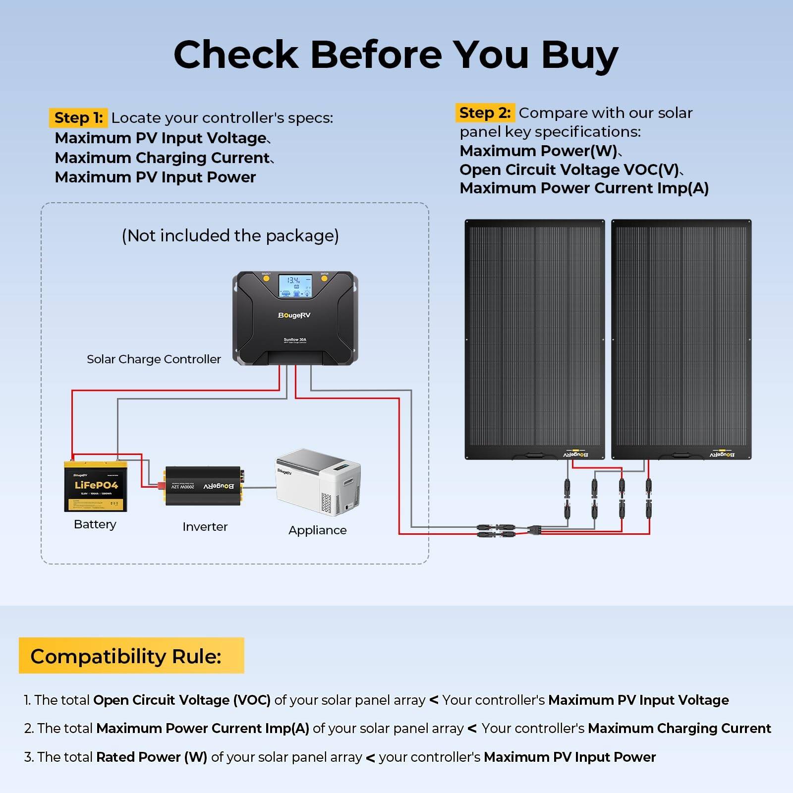 Check Before You Buy

**Step 1:** Locate your controller's specs:
- Maximum PV Input Voltage.
- Maximum Charging Current.
- Maximum PV Input Power

**Step 2:** Compare with our solar panel key specifications:
- Maximum Power(W).
- Open Circuit Voltage VOC(V).
- Maximum Power Current Imp(A)

(Not included the package)

**Compatibility Rule:**
1. The total Open Circuit Voltage (VOC) of your solar panel array < Your controller's Maximum PV Input Voltage
2. The total Maximum Power Current Imp(A) of your solar panel array < Your controller's Maximum Charging Current
3. The total Rated Power (W) of your solar panel array < Your controller's Maximum PV Input Power