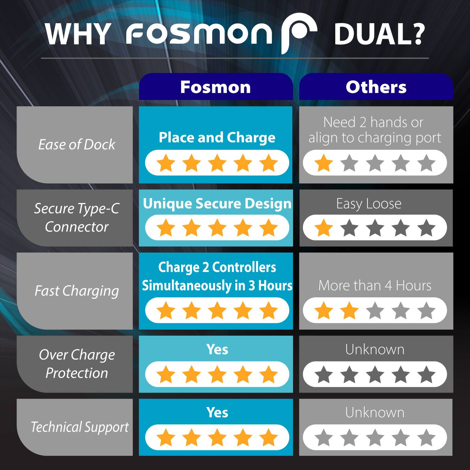 WHY fosmon DUAL?

Fosmon
Ease of Dock
Place and Charge
Secure Type-C Connector
Fast Charging
Over Charge Protection
Technical Support

Others
Need 2 hands or align to charging port
Easy Loose
Charge 2 Controllers Simultaneously in 3 Hours
More than 4 Hours
Unknown
Unknown