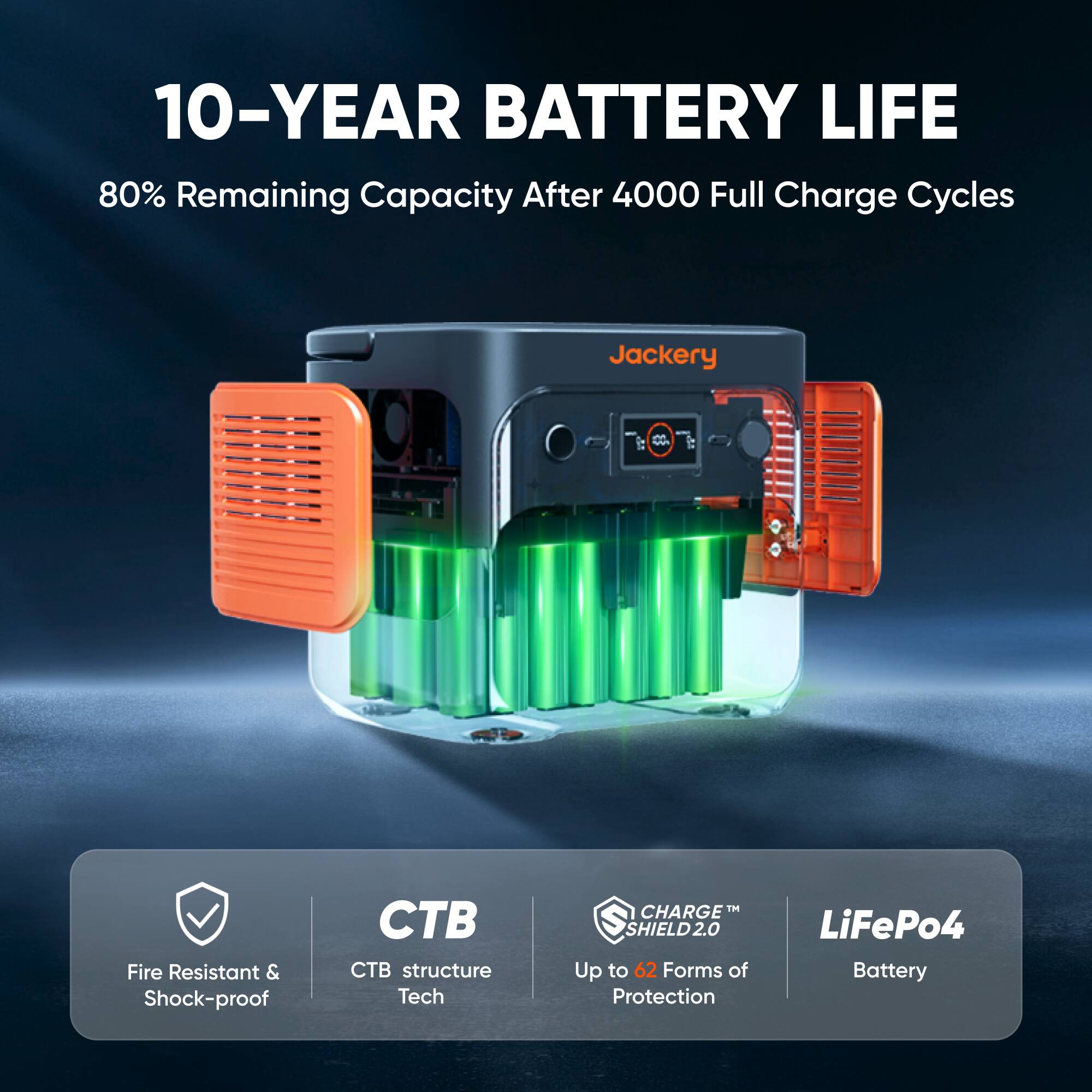 10-YEAR BATTERY LIFE  
80% Remaining Capacity After 4000 Full Charge Cycles  

Jackery  
Fire Resistant & Shock-proof  
CTB structure Tech  
CHARGE™ SHIELD 2.0  
Up to 62 Forms of Protection  
LiFePo4 Battery