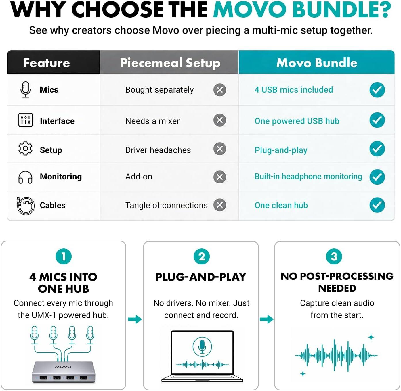 WHY CHOOSE THE MOVO BUNDLE?  
See why creators choose Movo over piecing a multi-mic setup together.

| Feature       | Piecemeal Setup          | Movo Bundle               |
|---------------|------------------------|--------------------------|
| Mics          | Bought separately      | 4 USB mics included      |
| Interface     | Needs a mixer         | One powered USB hub      |
| Setup         | Driver headaches      | Plug-and-play           |
| Monitoring    | Add-on                | Built-in headphone monitoring |
| Cables        | Tangle of connections | One clean hub           |

1. 4 MICS INTO ONE HUB  
   Connect every mic through the UMX-1 powered hub.

2. PLUG-AND-PLAY  
   No drivers. No mixer. Just connect and record.

3. NO POST-PROCESSING NEEDED  
   Capture clean audio from the start.
