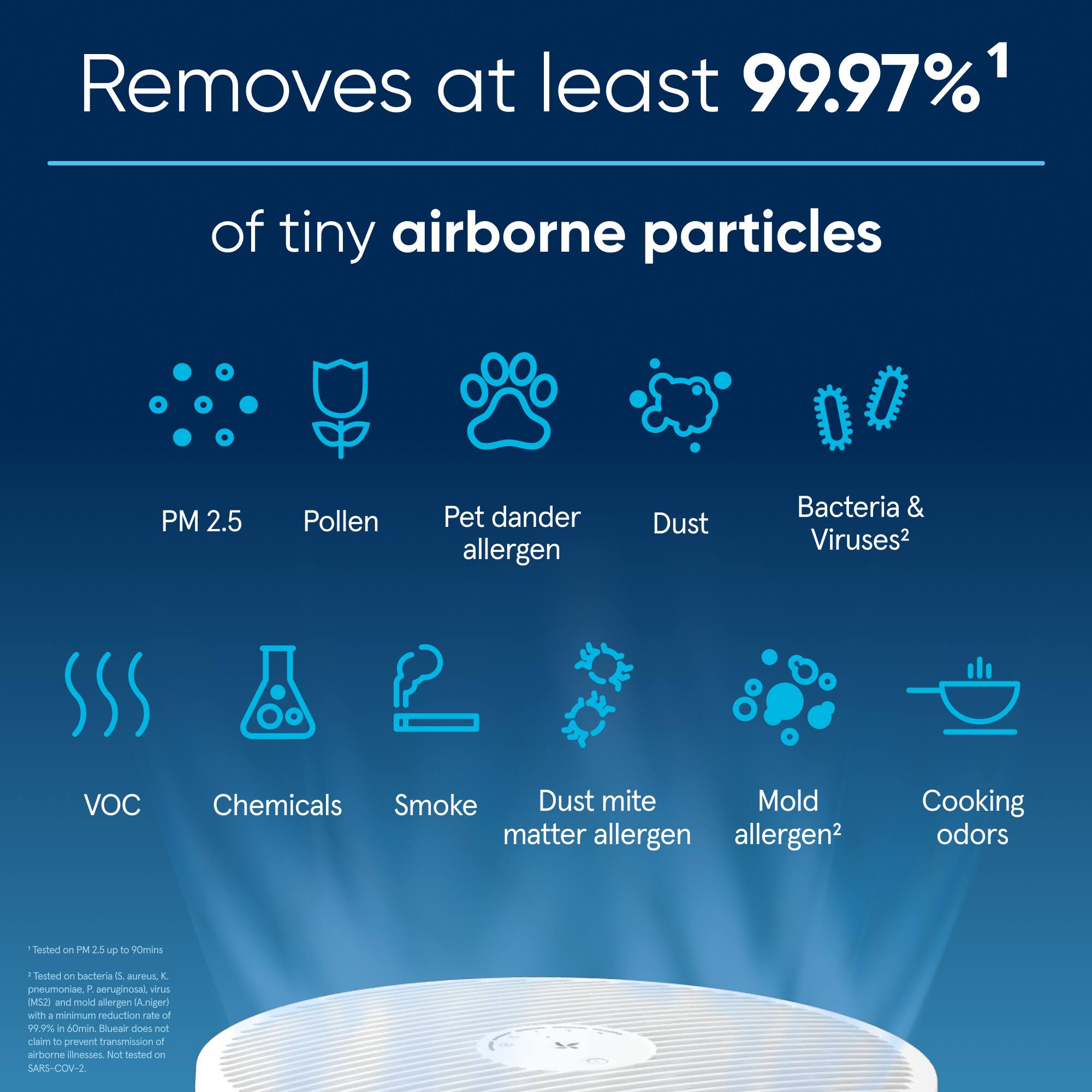 Removes at least 99.97% of tiny airborne particles, including PM 2.5, pollen, pet dander, allergen, dust, bacteria, and viruses. Tested on PM 2.5, VOCs, chemicals, smoke, dust mite, mold matter, and allergen. Cooking odors are also removed. The image features a blue background with a white filter.
