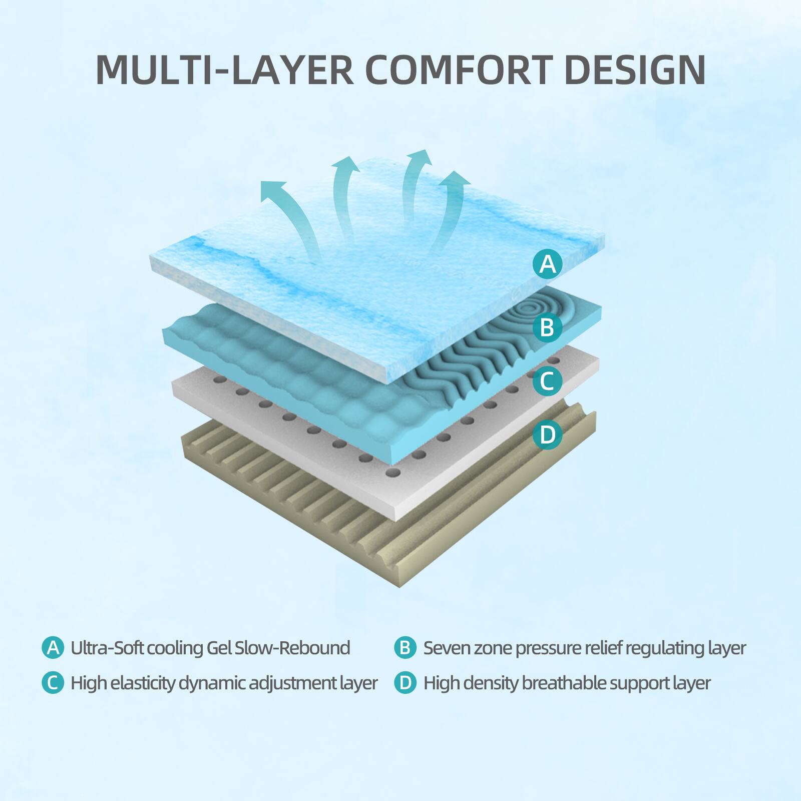 MULTI-LAYER COMFORT DESIGN

A. Ultra-Soft cooling Gel Slow-Rebound  
B. Seven zone pressure relief regulating layer  
C. High elasticity dynamic adjustment layer  
D. High density breathable support layer